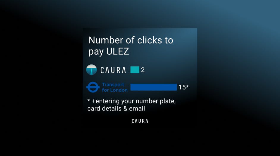 Infographic showcasing the number of clicks to pay the ULEZ charge: with Caura requiring just 2 clicks and TfL requiring 15 clicks