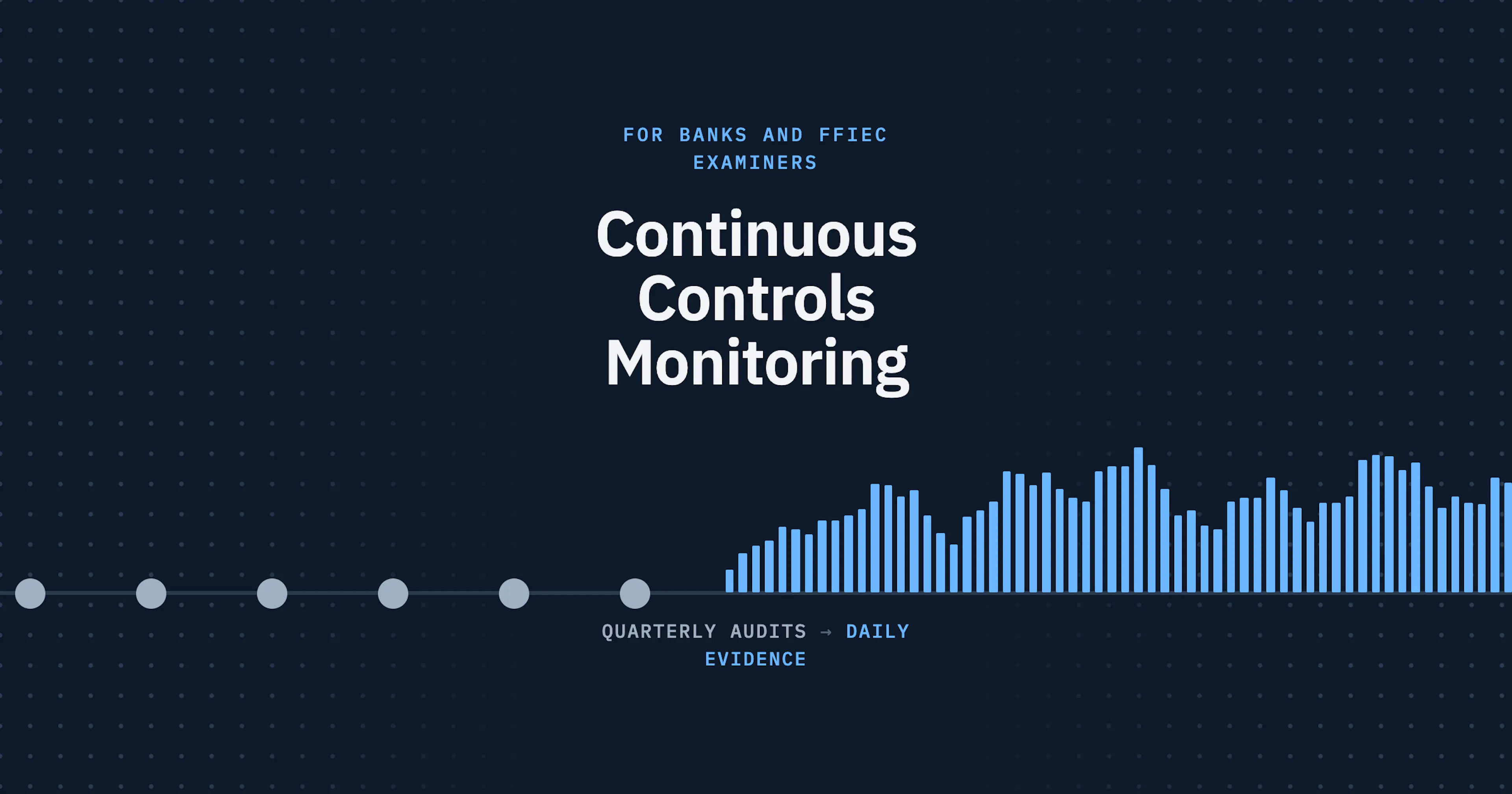 Continuous Controls Monitoring for banks and FFIEC examiners, shown as quarterly audit checkpoints giving way to continuous daily evidence collection.