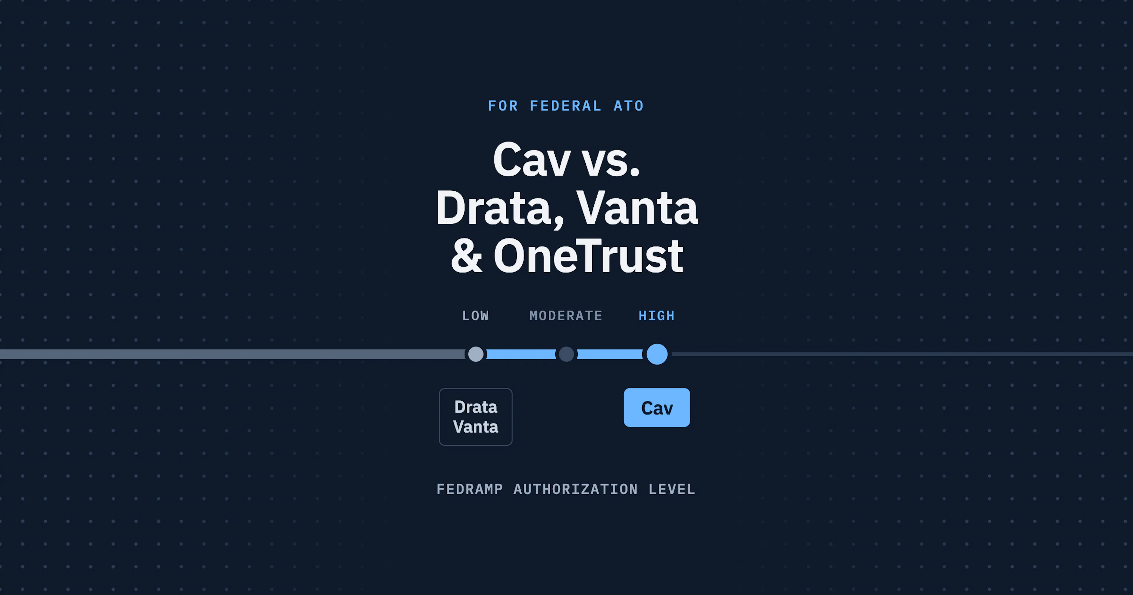 Cav vs. Drata, Vanta and OneTrust for federal ATO: a FedRAMP authorization scale showing Drata and Vanta at Low and Cav at High.