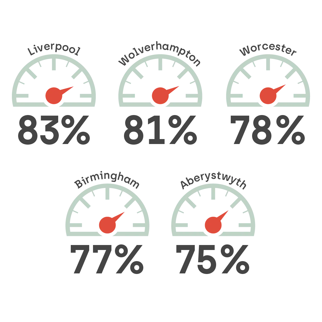 Speedometer showing that Liverpool, Wolverhampton and Worcester having the highest share of mum chauffeurs