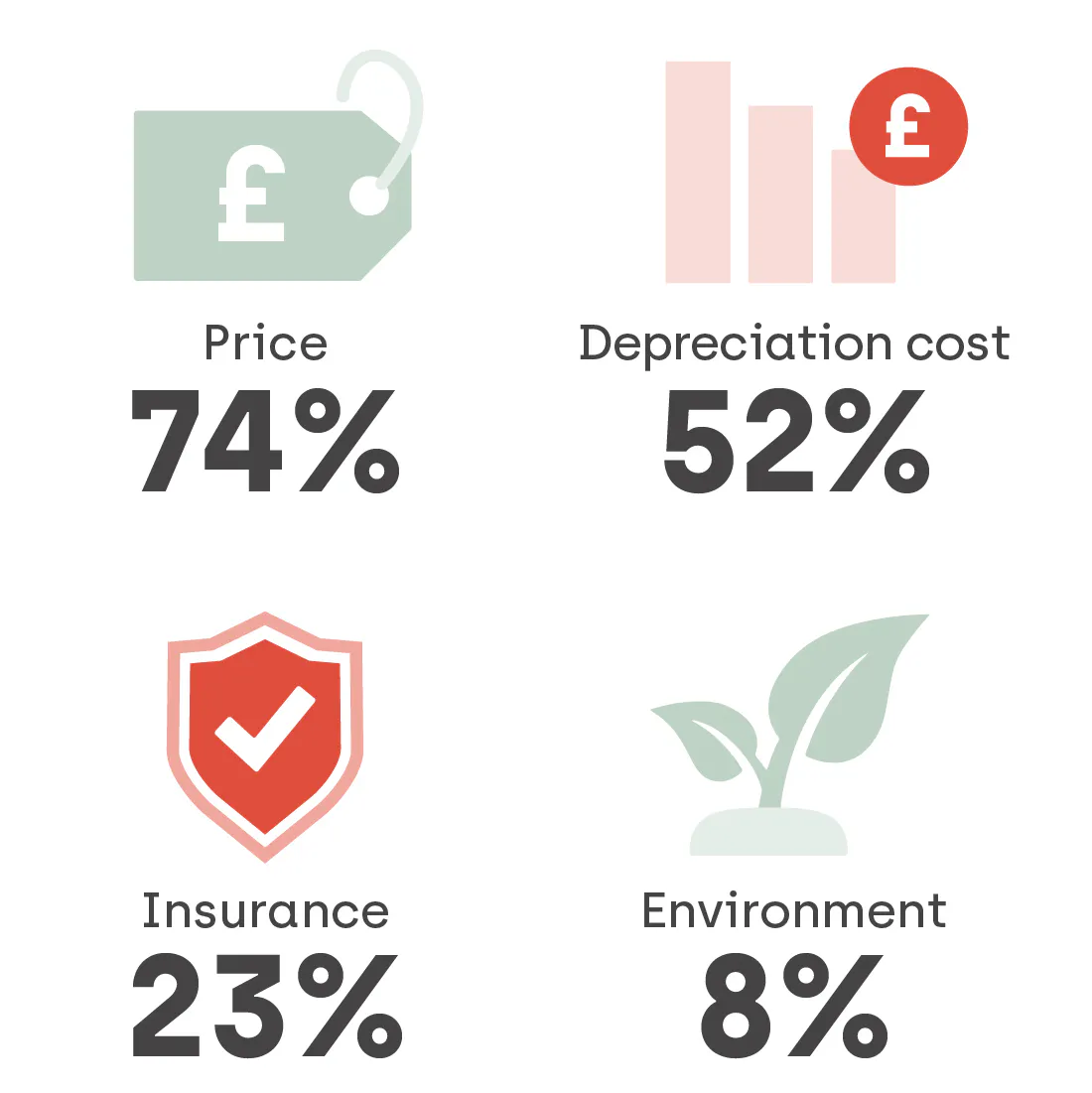 74% of people say that used cars being less expensive than new cars are the biggest attraction when buying second-hand. This is closely followed by depreciation costs (52%), insurance (23%) and environmental factors (8%)