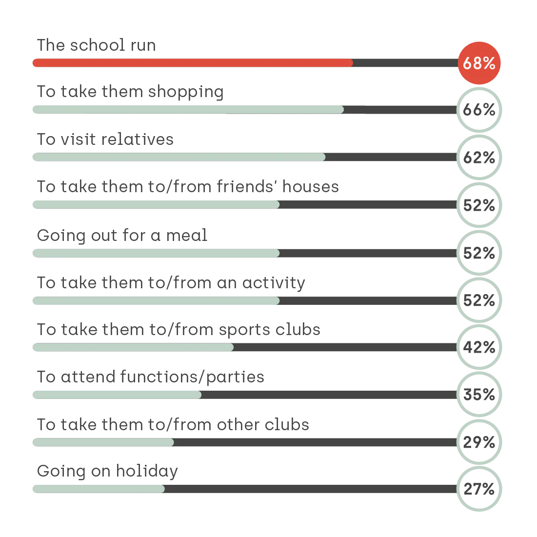 Graphic highlighting the top activities mums undertake with their kids on a regular basis. 