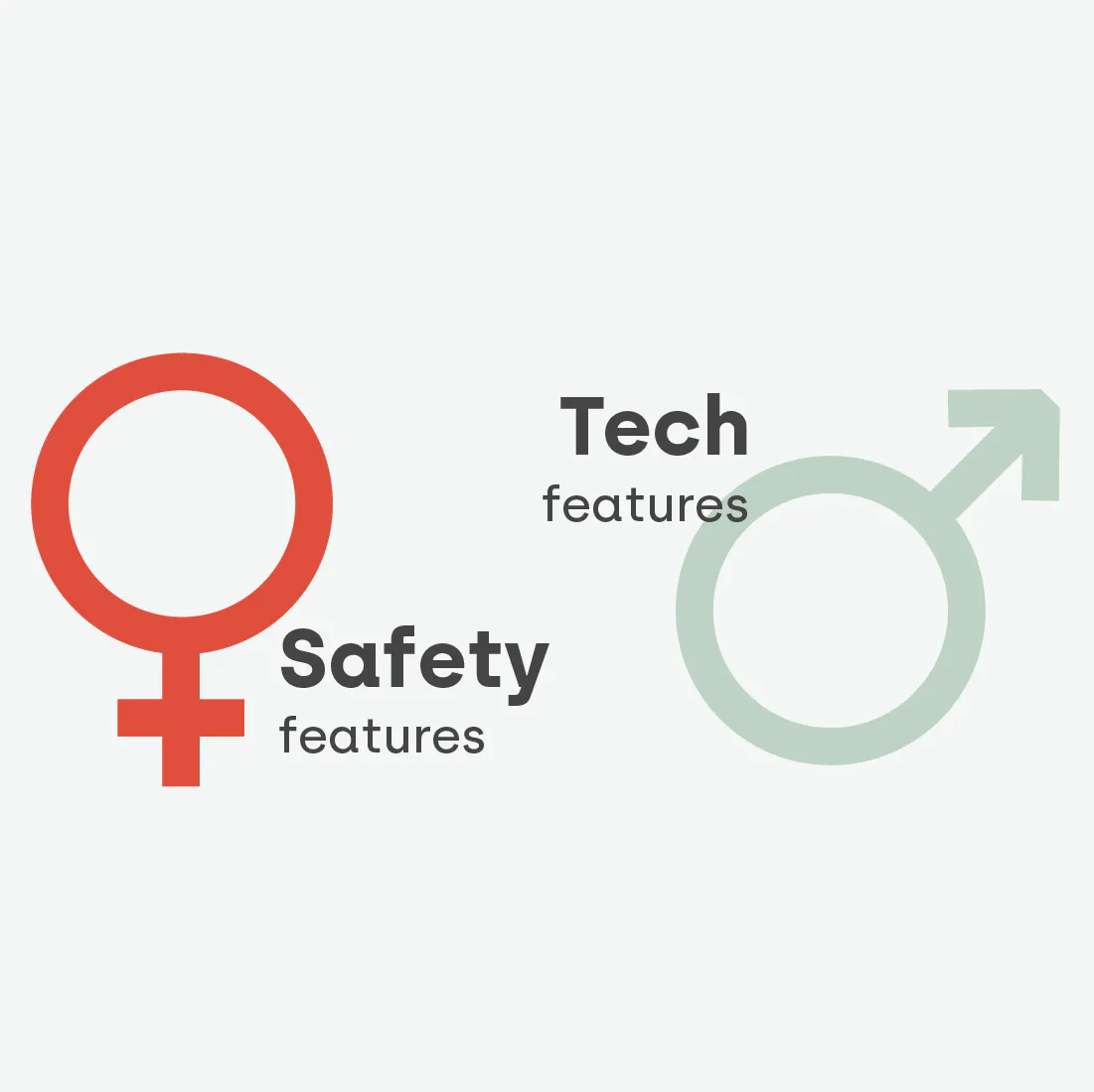 Men and women both agreed that price, age and mileage are the most important factor when deciding on their next used car. However, women are more concerned about safety, while men are more interested in in-car technology.