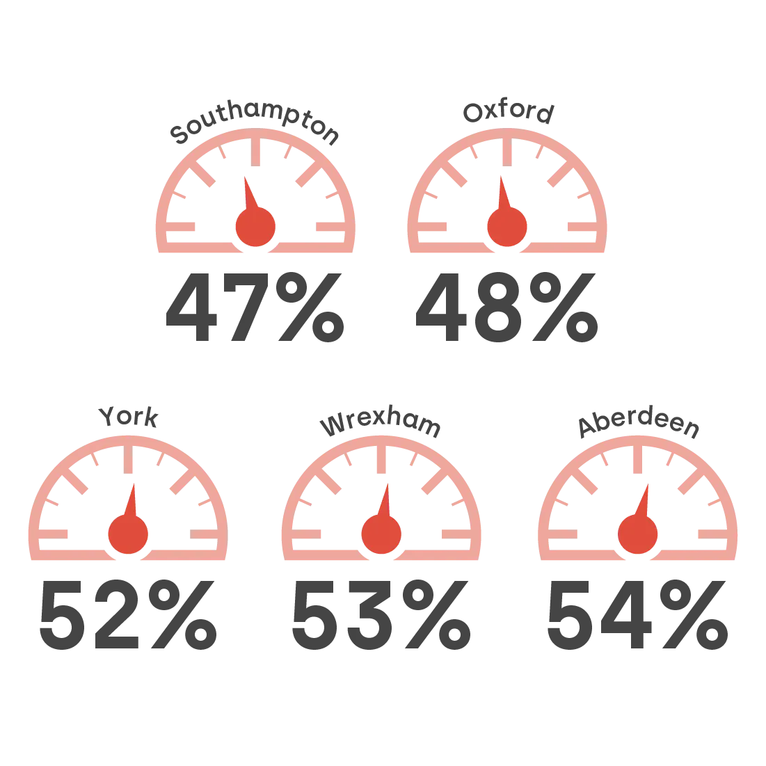 Speedometer showing that York, Wrexham and Aberdeen having the lowest share of mum chauffeurs