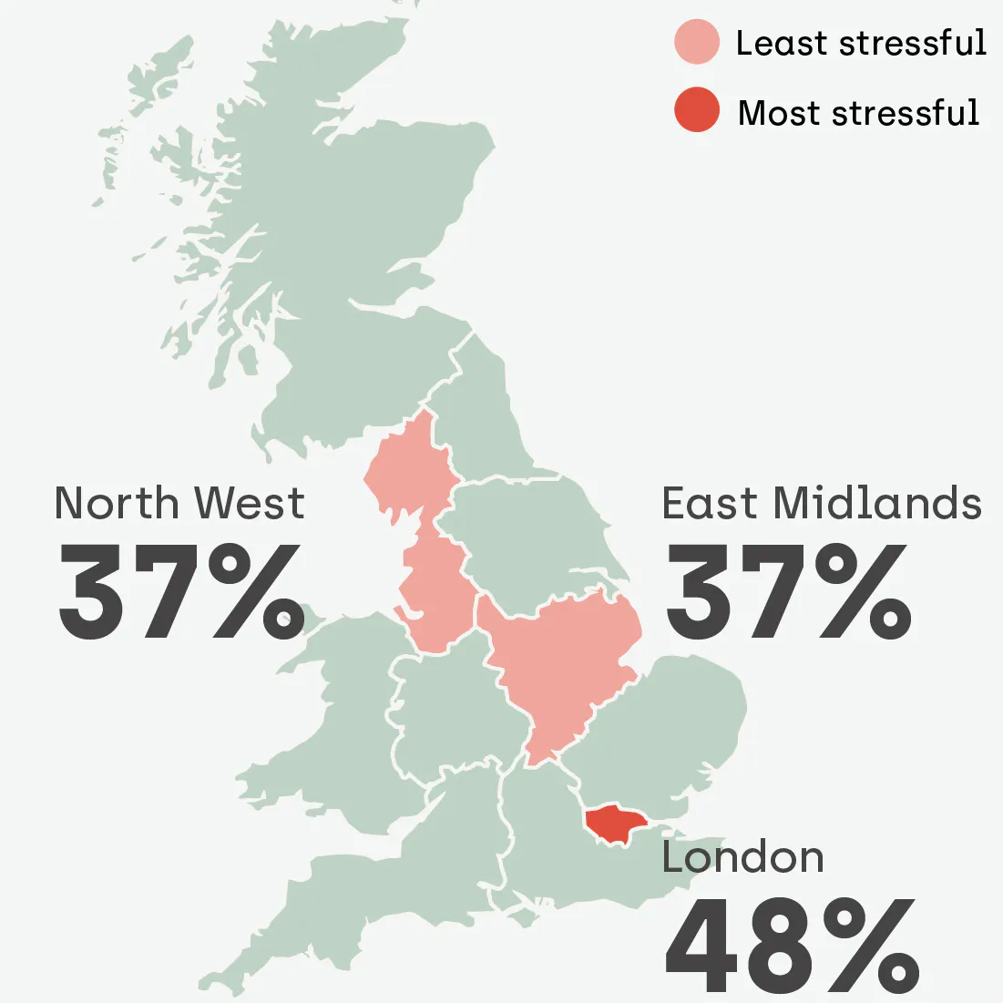 Londoners find buying a used car the most stressful (48%) as opposed to the North West and East Midlands with only 37% of used car buyers finding the process stressful.