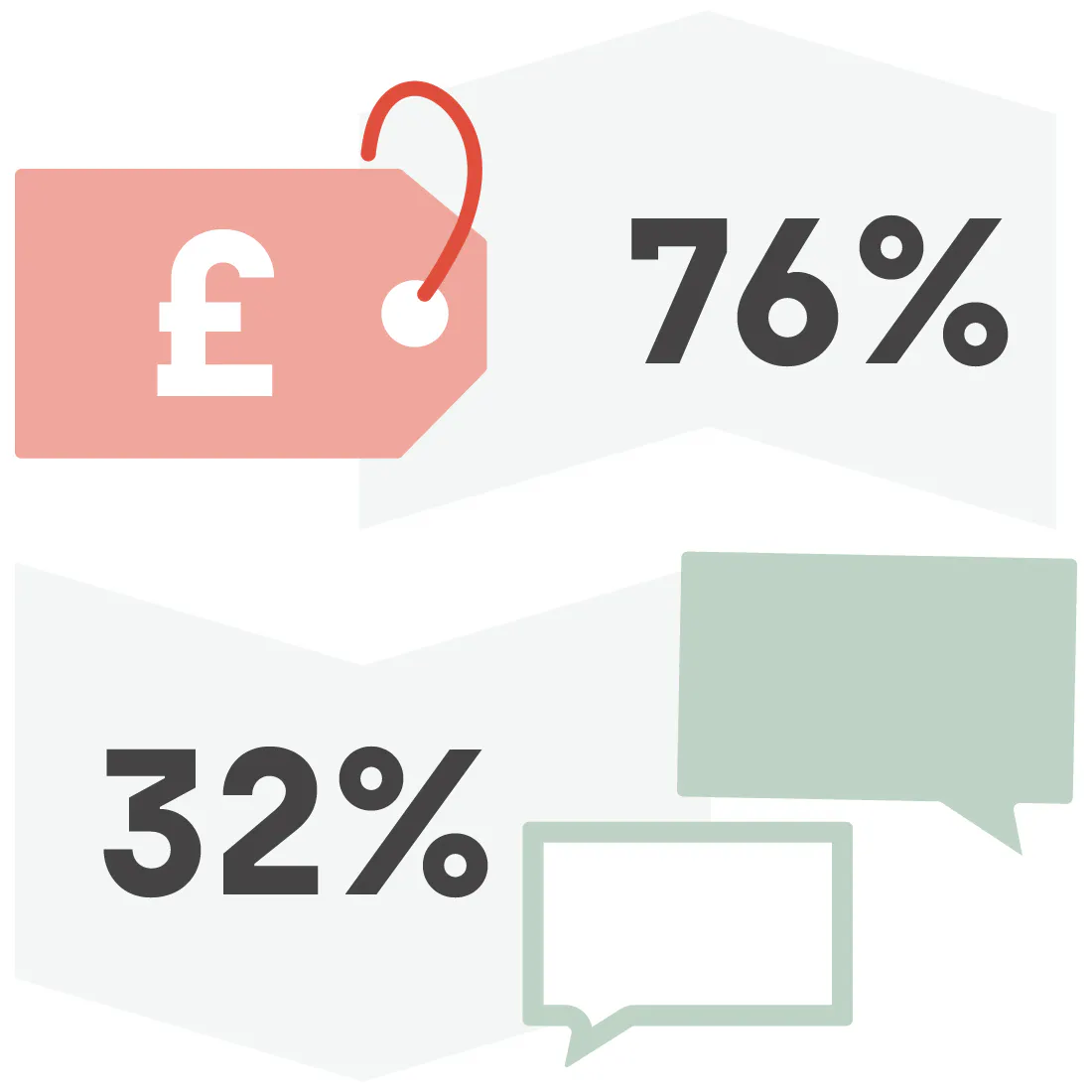 price is most important factor when buying a used car