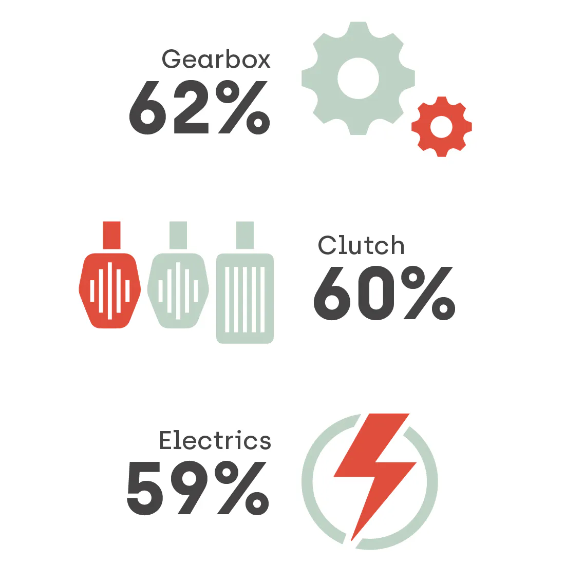 The biggest concerns people have when purchasing a used car are issues with the gearbox, closely followed by faulty electrics and clutch problems.