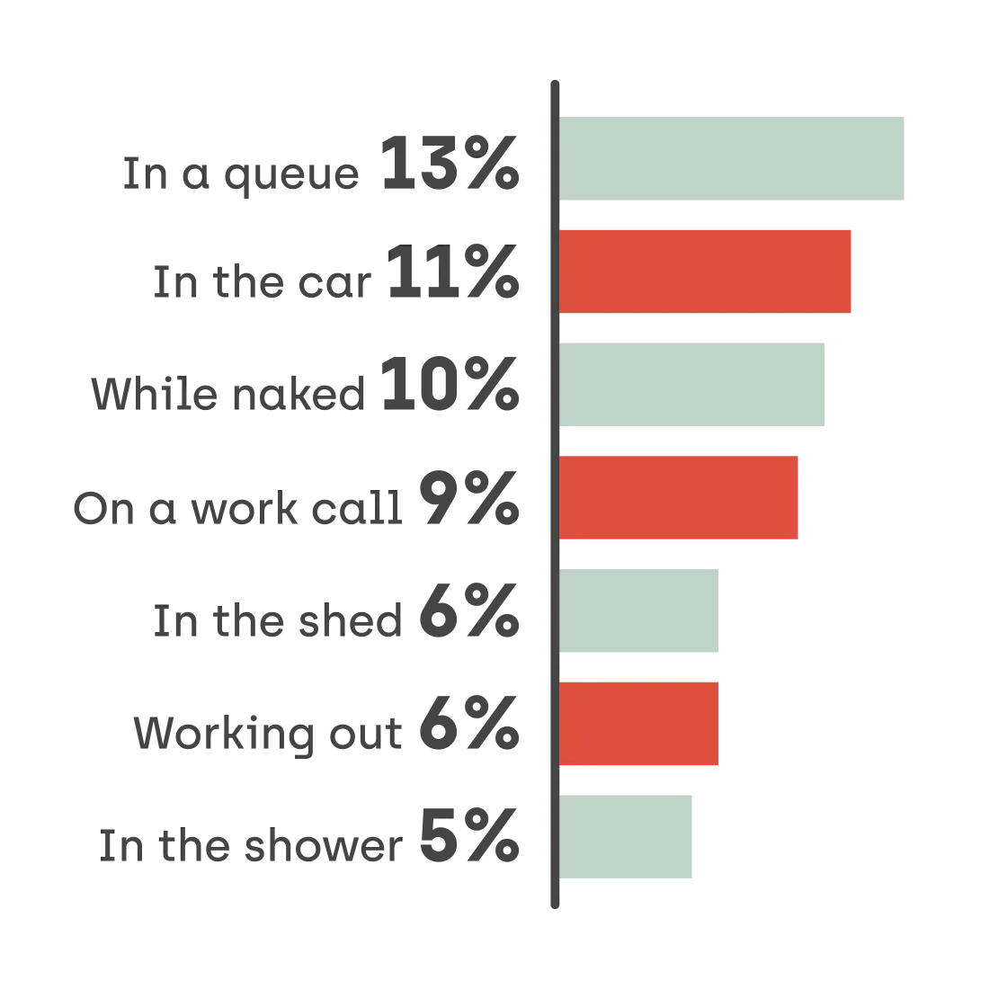 Chart showing where people are purchasing online during lockdown