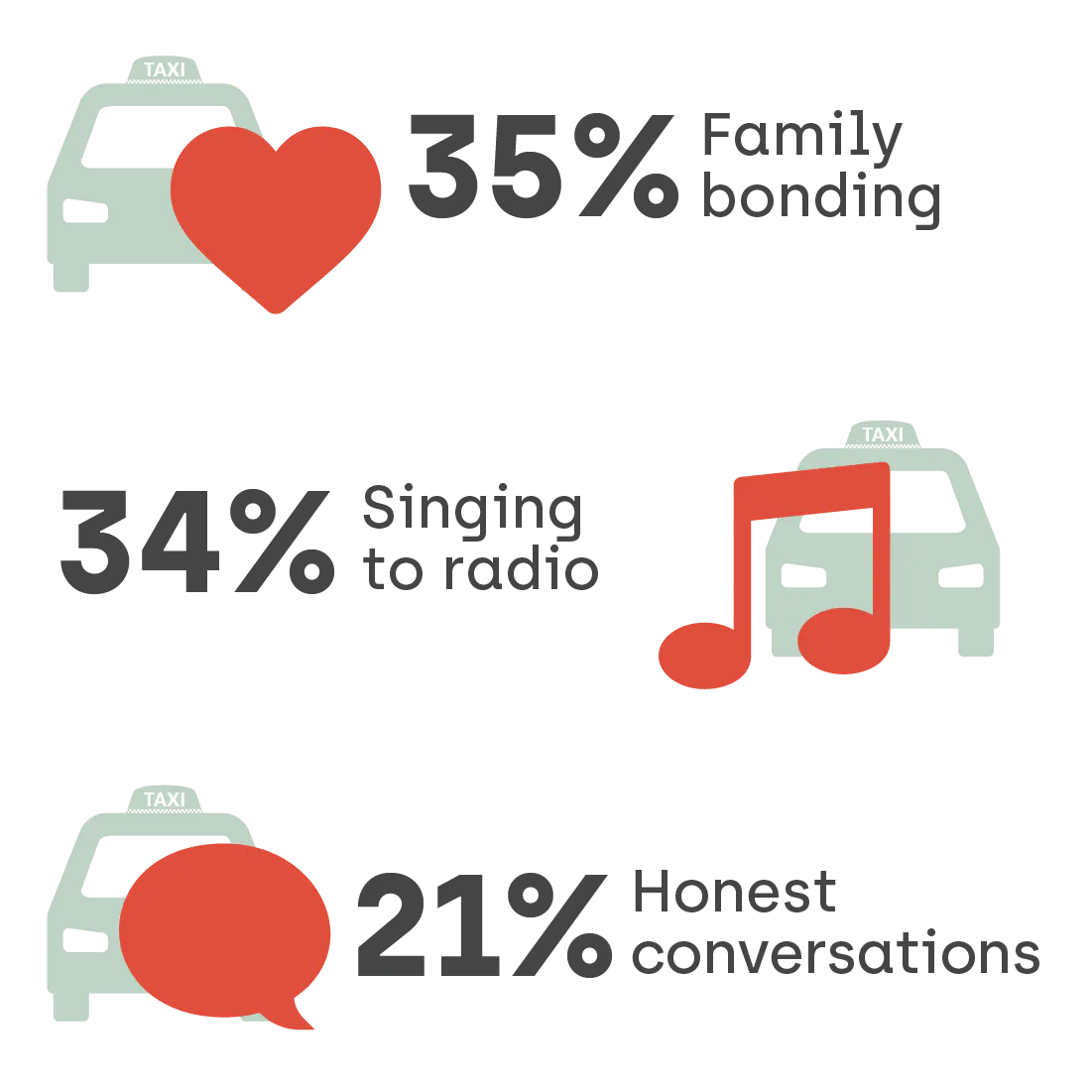 Graphic highlighting what mums value when driving with their children, with 35% citing family bonding, 34% singing to the radio and 21% having an honest conversation. 