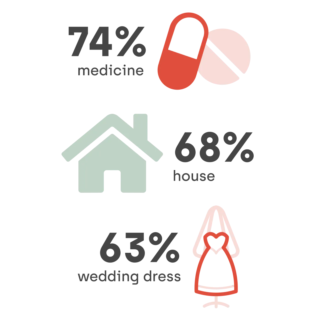 Icons listing items people are reluctant to buy online