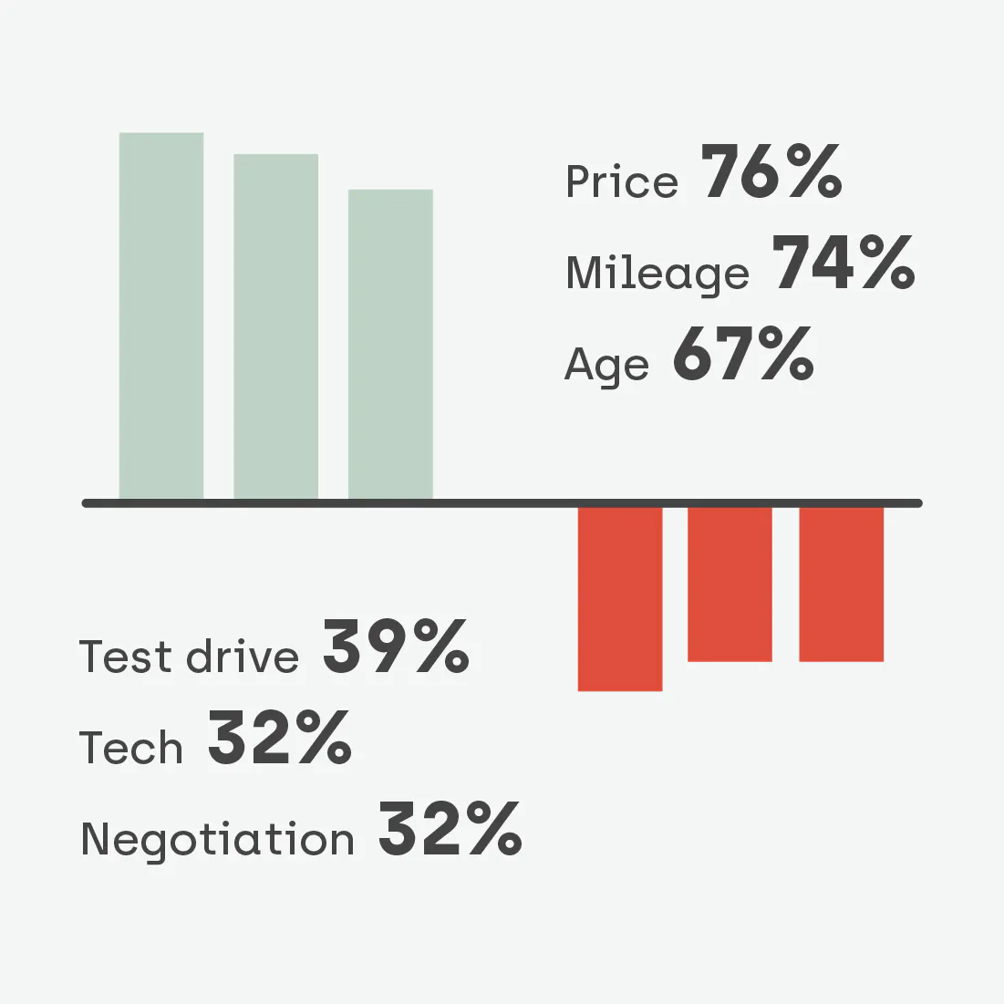 It’s all about price for potential car buyers. 76% of people believe that the cost of the car is the most important factor, while only 39% say that test driving the car is.