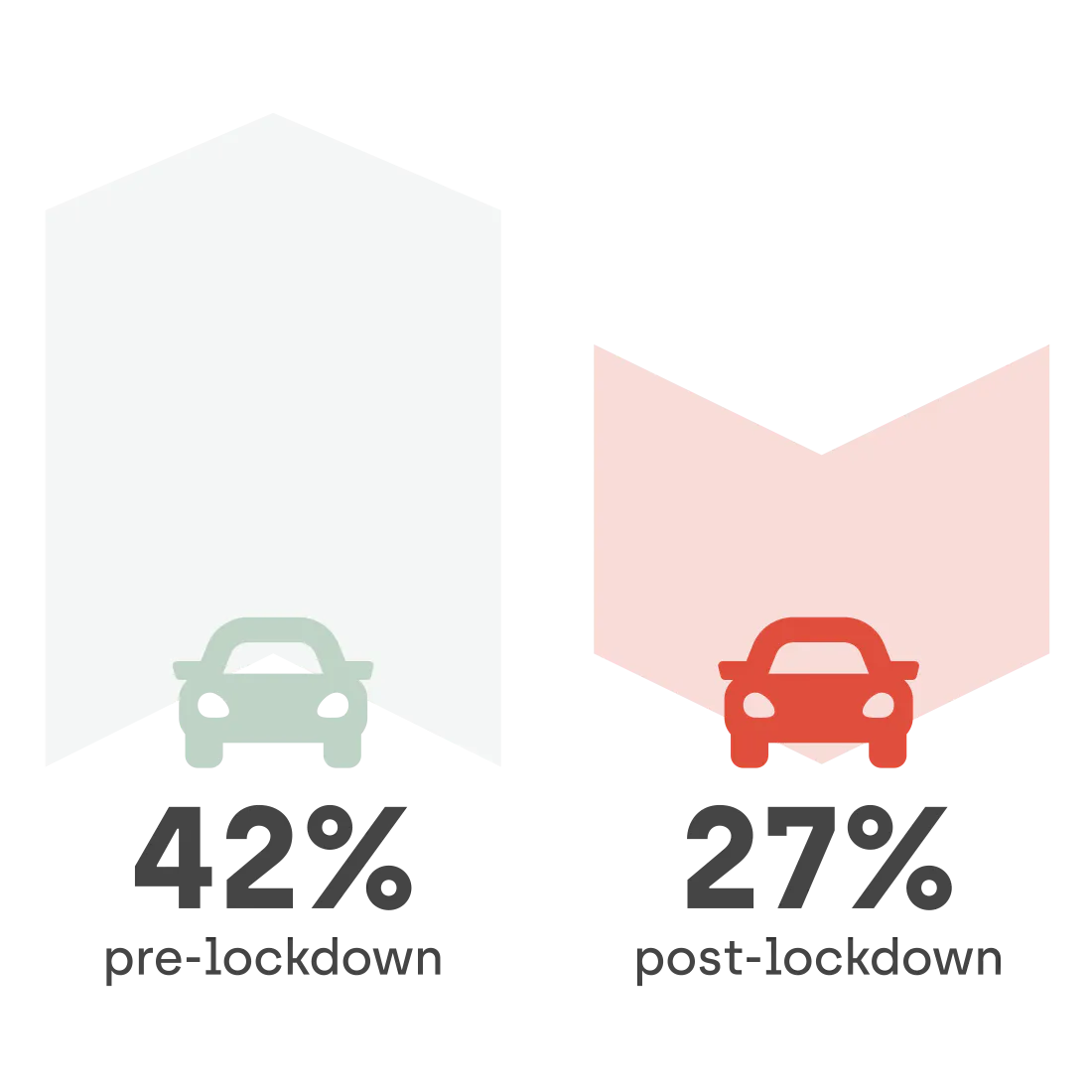 Chart highlighting change in attitude to buying cars online
