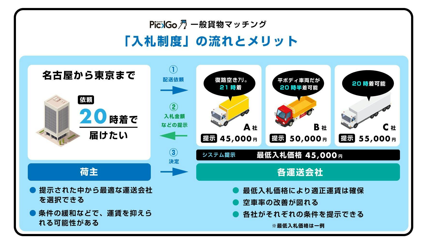 配送マッチングプラットフォーム「PickGo」の一般貨物マッチングにおいて入札制度を導入