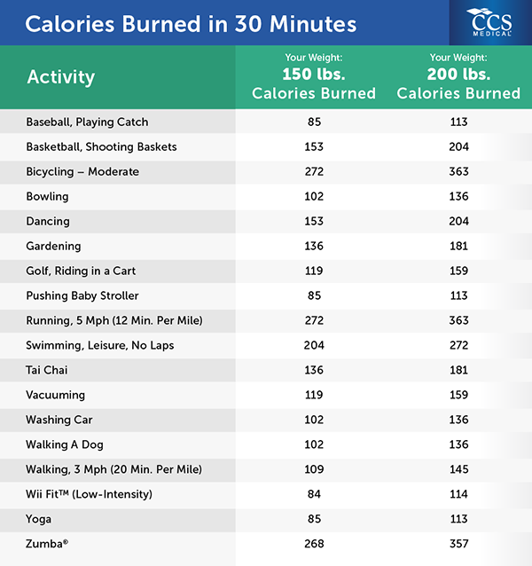 Exercise Calories Burned Chart