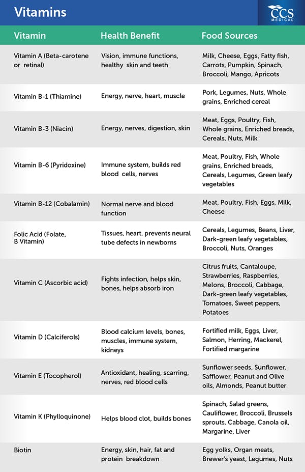 Vitamins And Minerals Information Nutrition Tools By Ccs