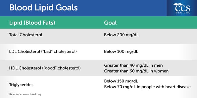 Cholesterol Information: Nutrition Tools by CCS Medical