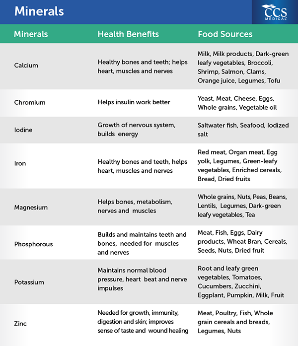 Vitamins And Minerals Food Sources Chart