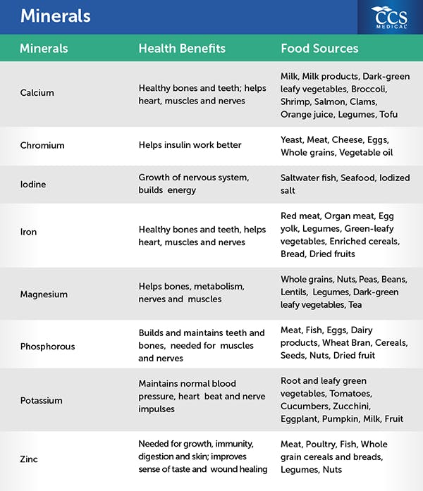 Vitamins and Minerals Information: Nutrition Tools by CCS Medical