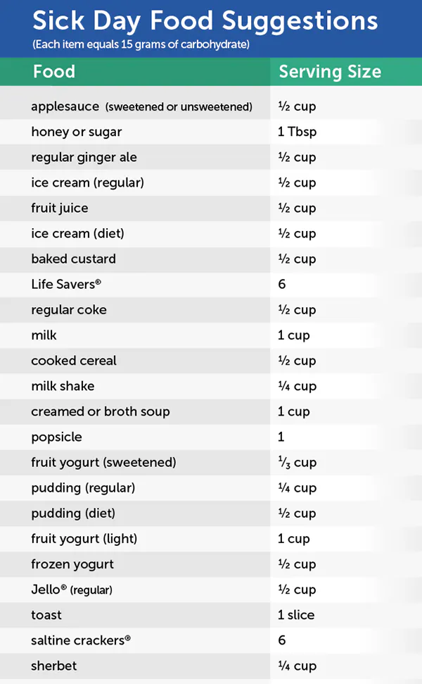 Controlling Diabetes While Sick Diabetic Management by CCS Medical