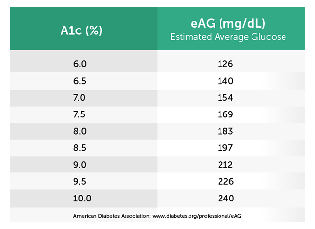 What Does A1C Stand For | The A1c Blood Tests | CCS MEdical