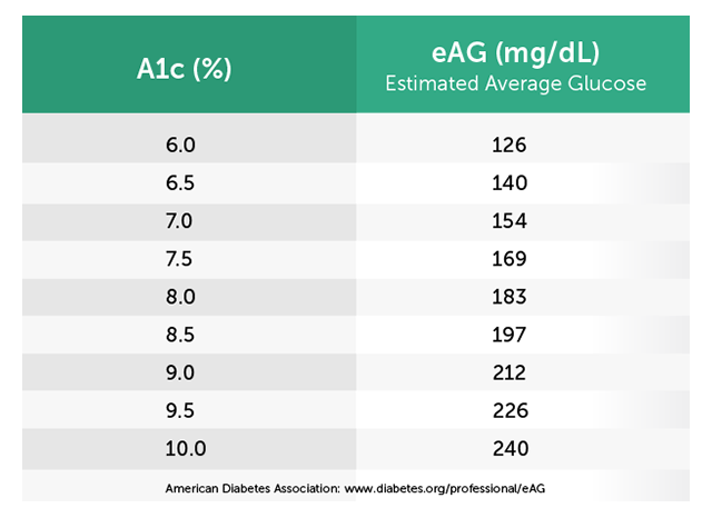 a1c diabetes)