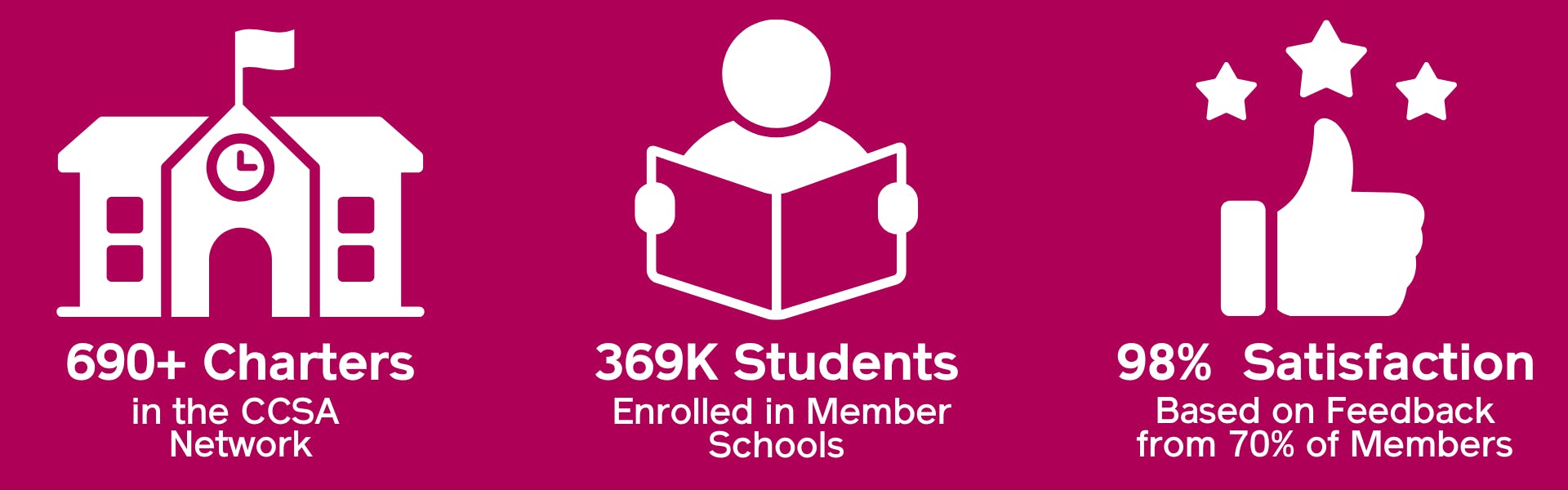 Text: 690+ Charters in the CCSA Network - 369K Students Enrolled in Member Schools - 98% Satisfaction Based on Feedback from 70% of Members 