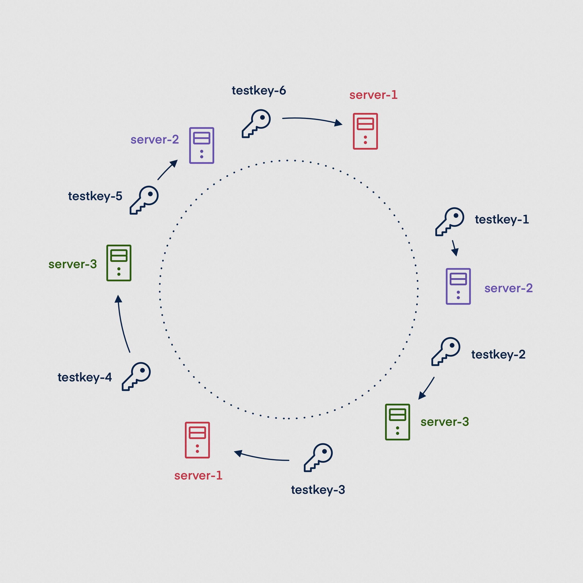 Consistent hashing