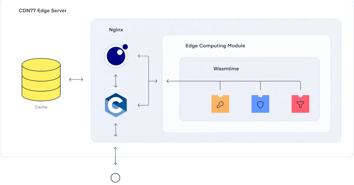 CDN77 launches WebAssembly-powered Edge Computing for request-level customization