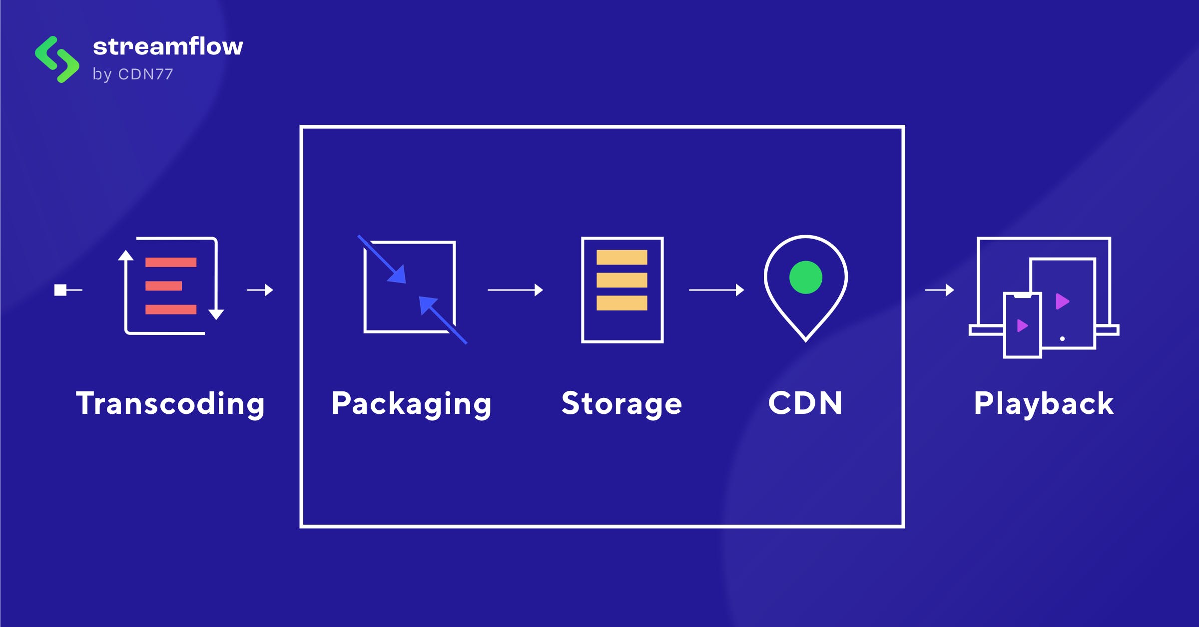 CMAF benchmarks reveal major VOD storage savings and caching gains