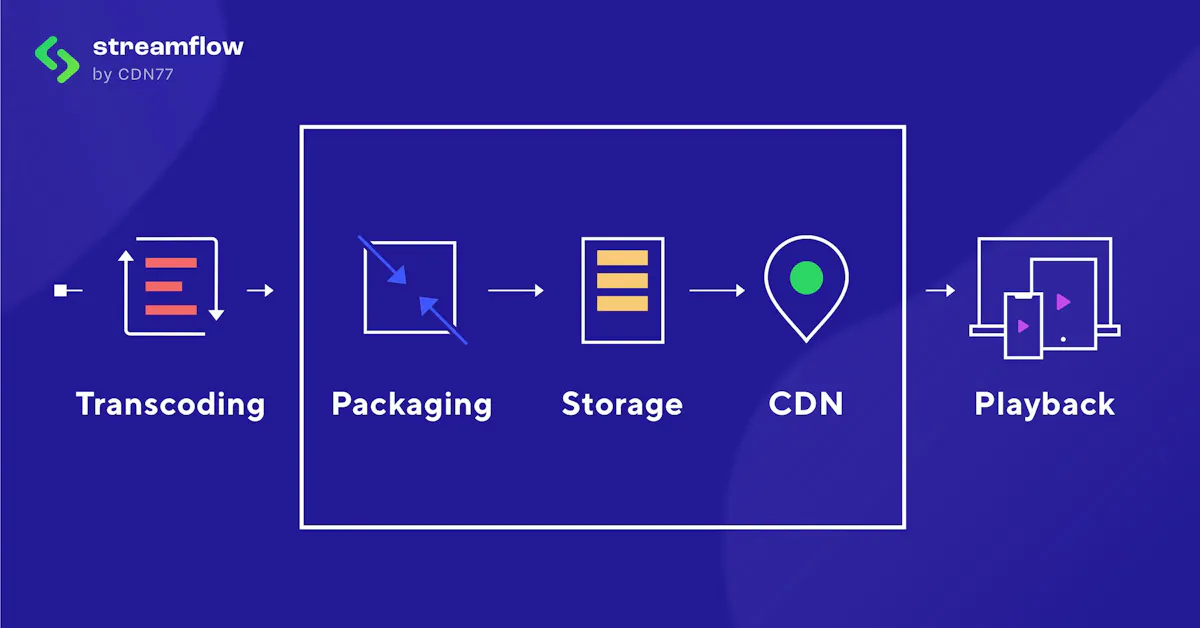 CMAF benchmarks reveal major VOD storage savings and caching gains