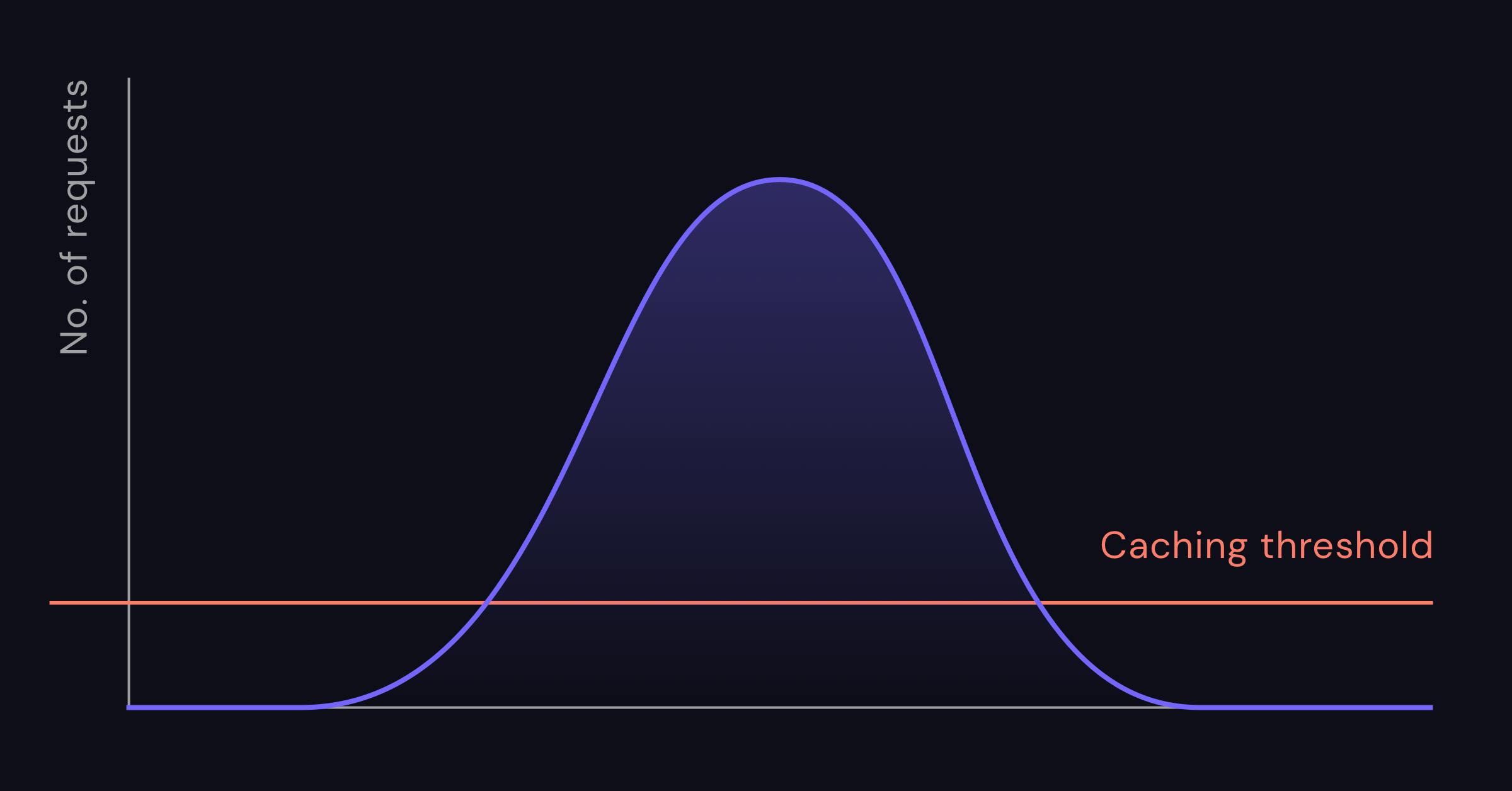 Ideal content structure with single caching treshold