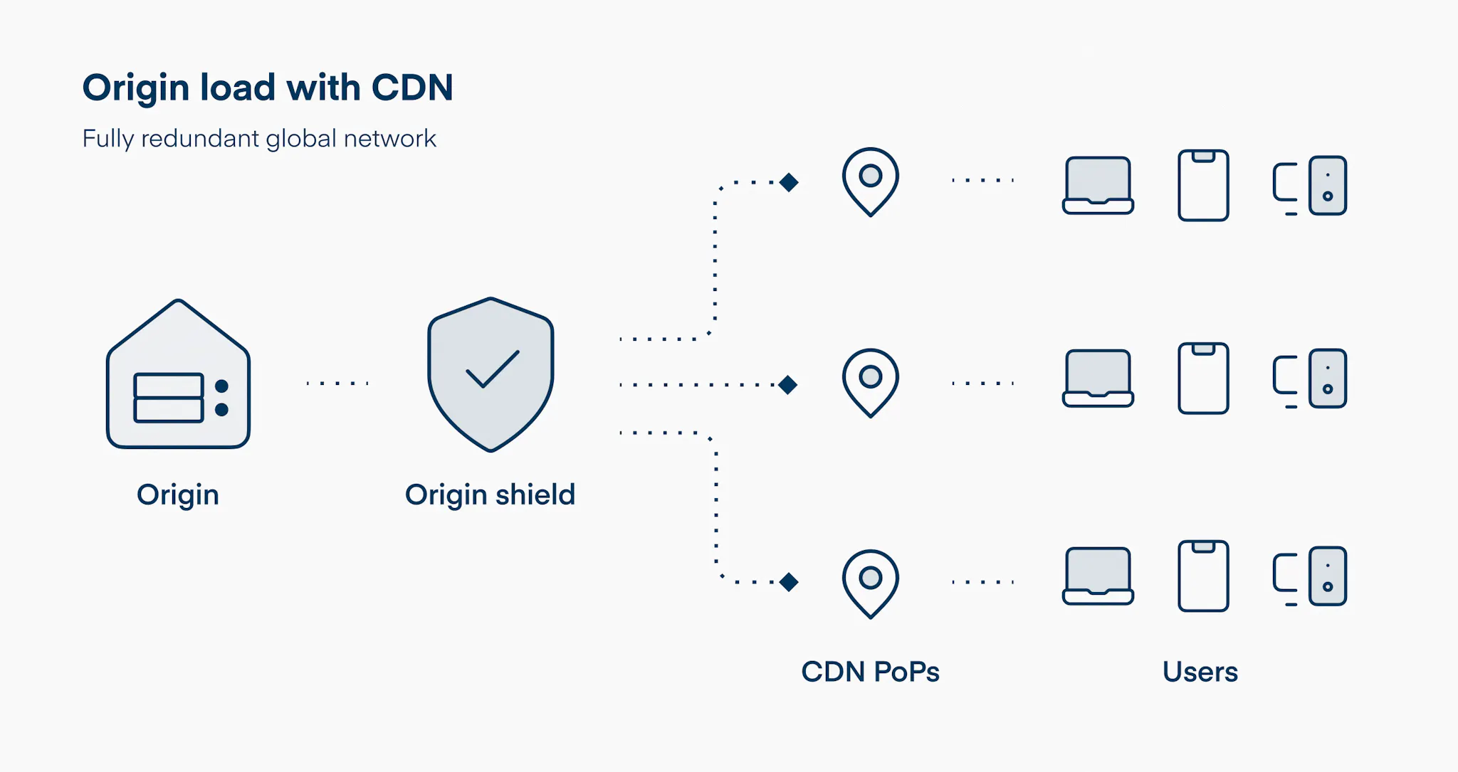 What is a CDN | CDN77 documentation