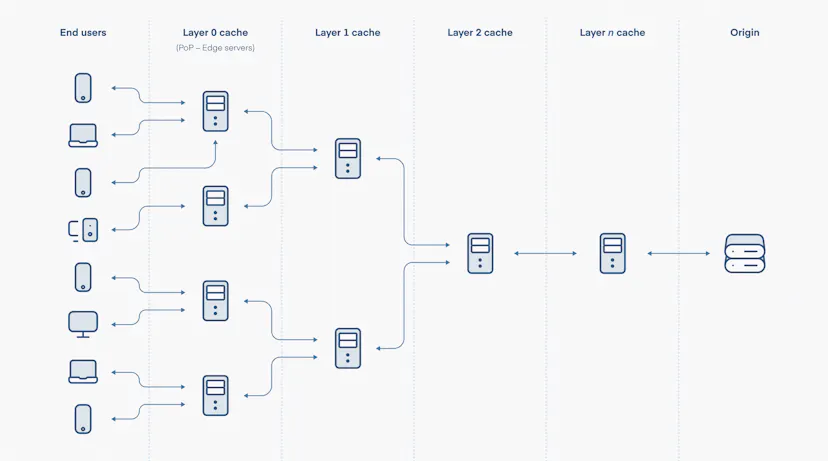 Multi-layer Cache | CDN77 documentation