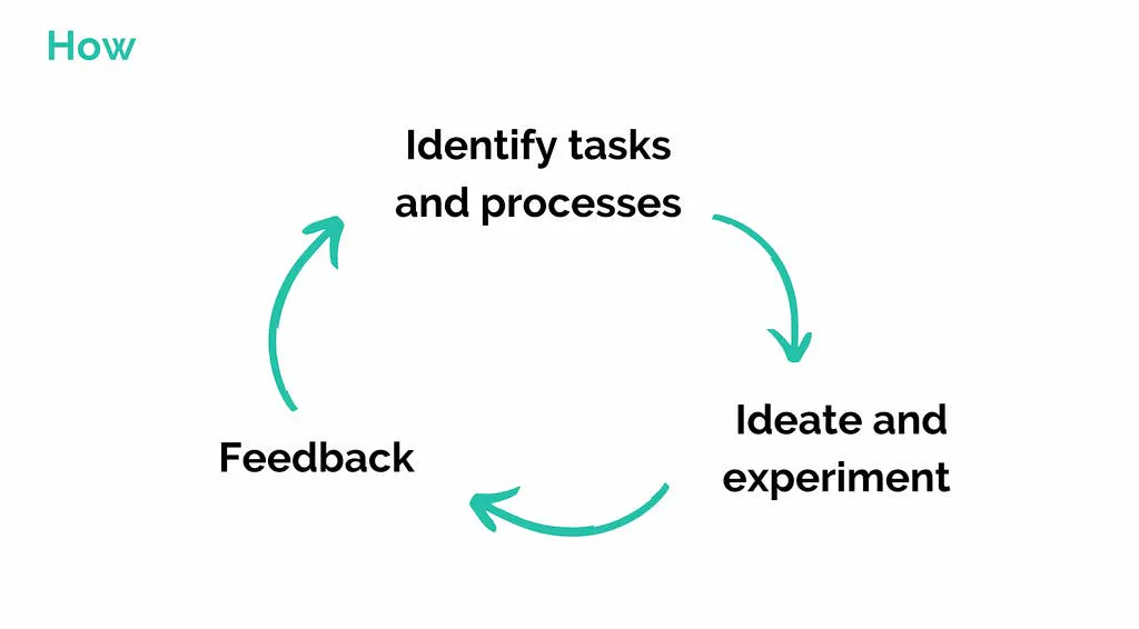 A flow diagram