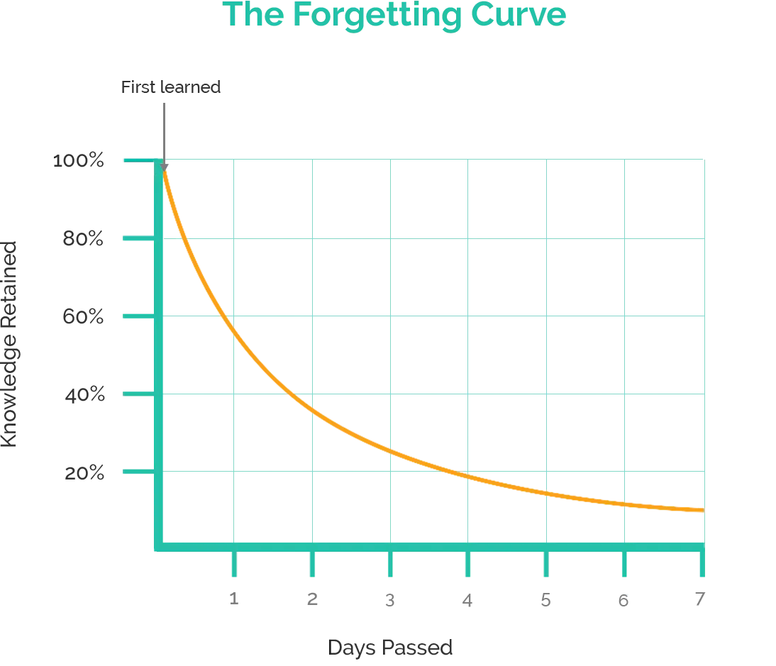 The Forgetting Curve