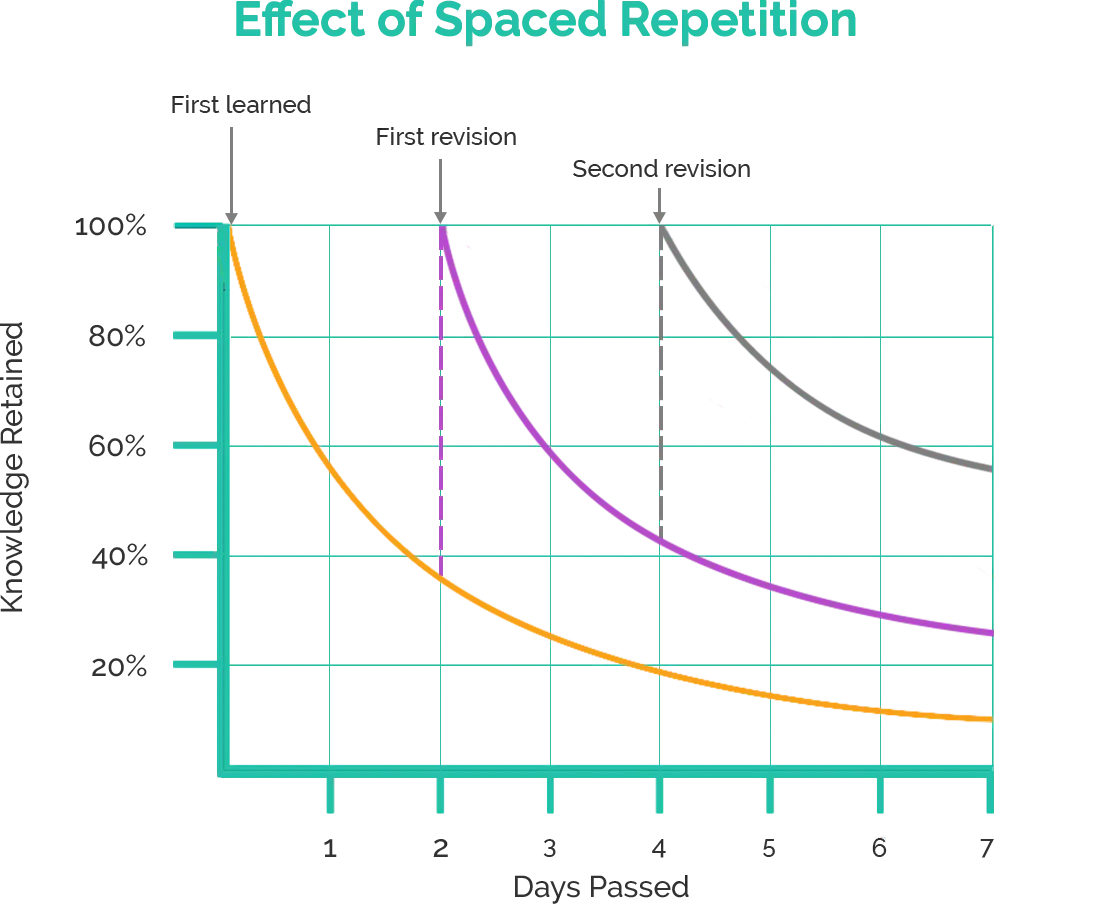 The Effect of Spaced Repetition