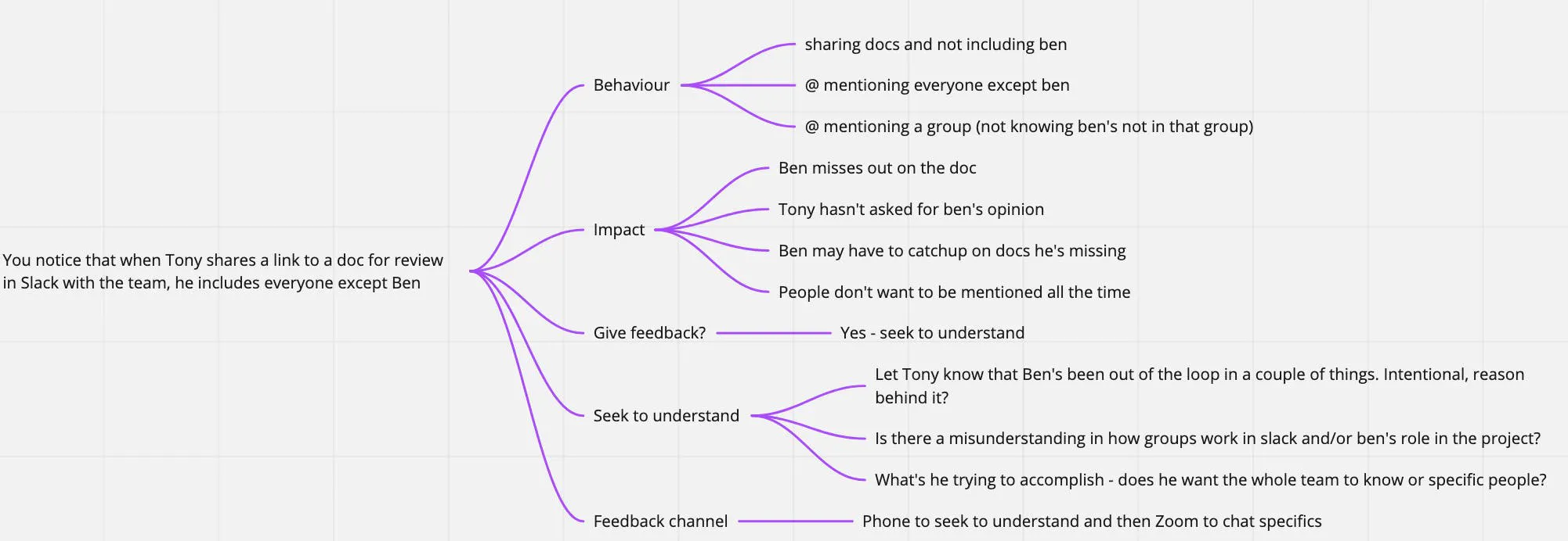 Courageous feedback MIRO board