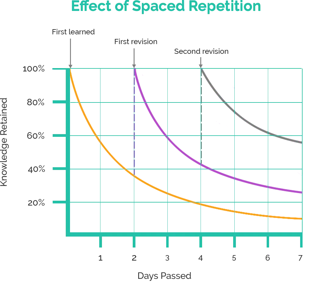 The effects of spaced repetition