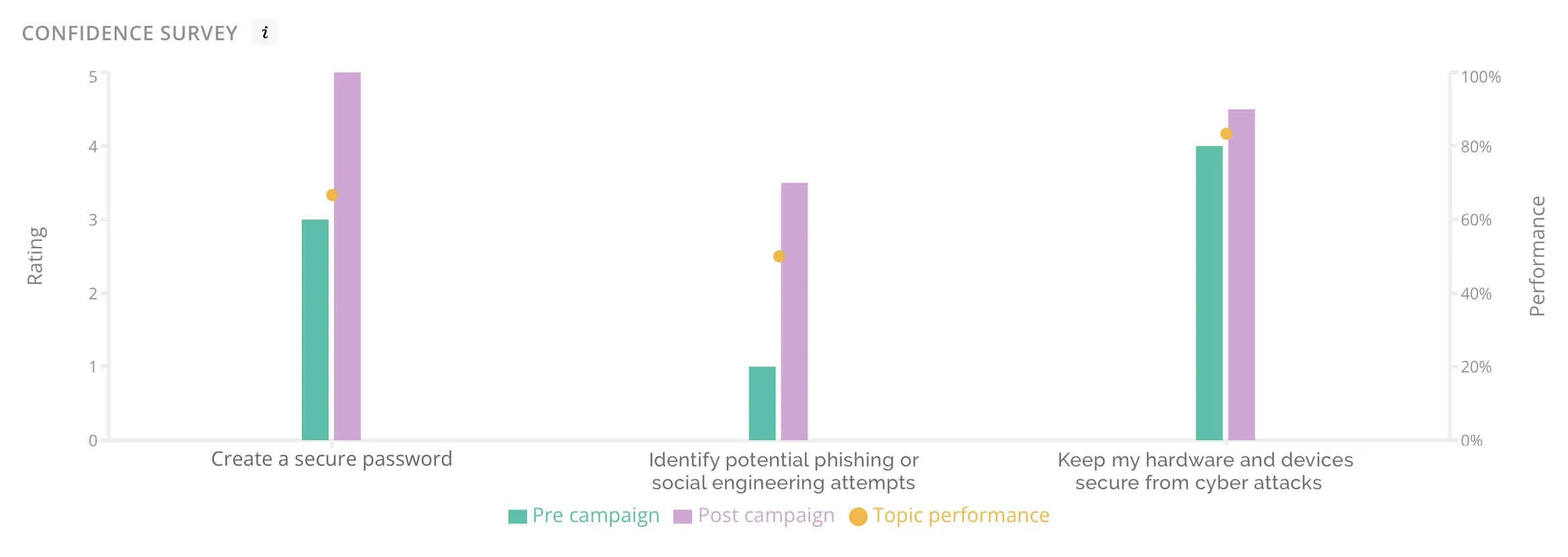 confidence survey results chart