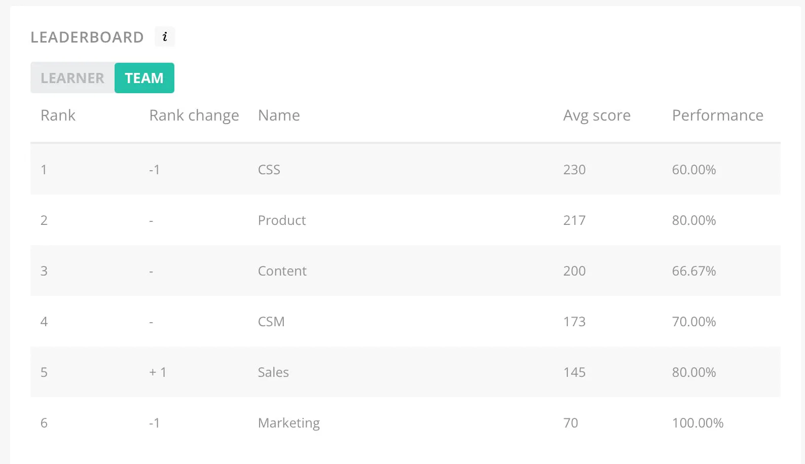 Screenshot of a team leaderboard