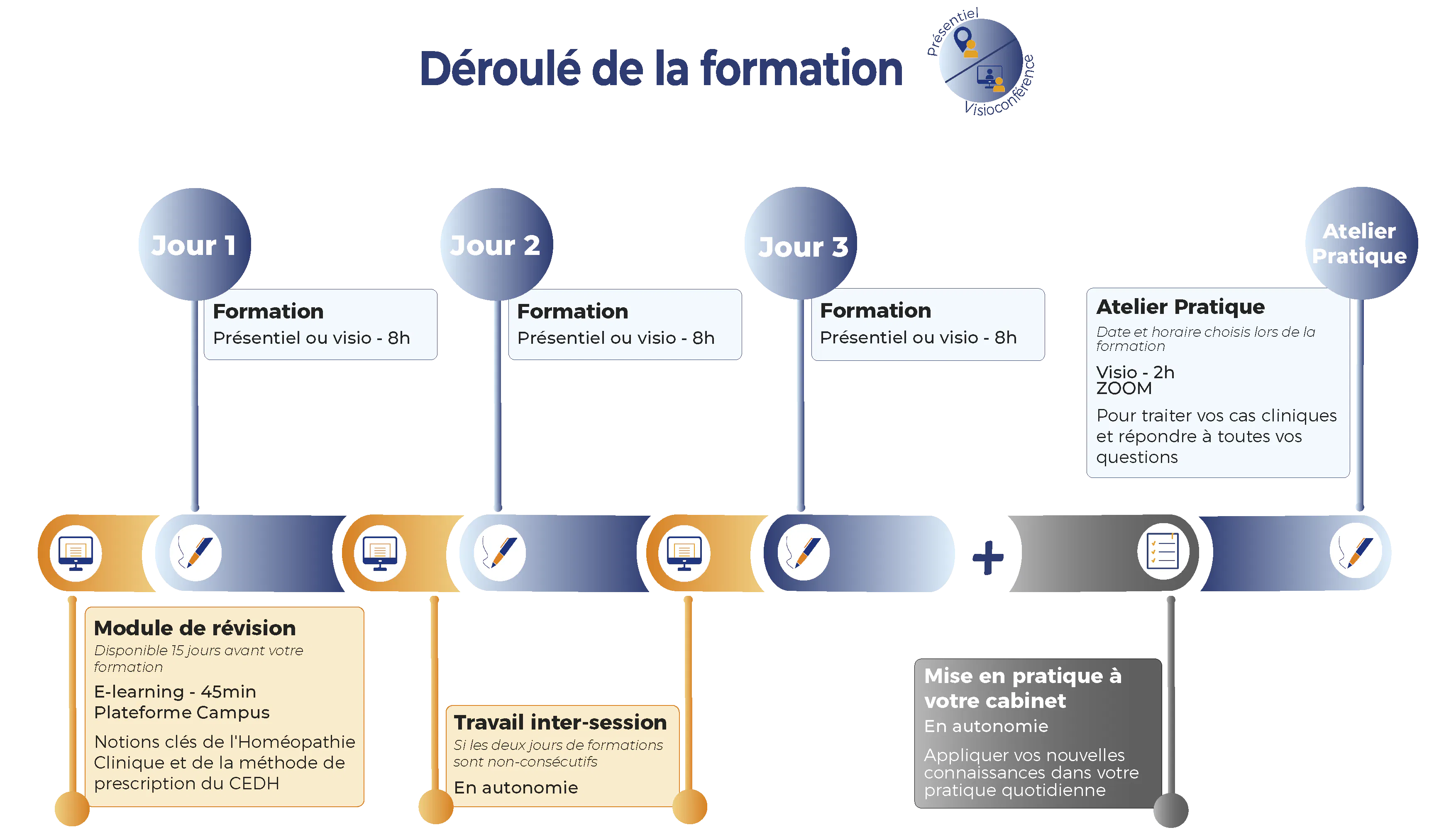 déroulé de formation niveau 2 3 jours