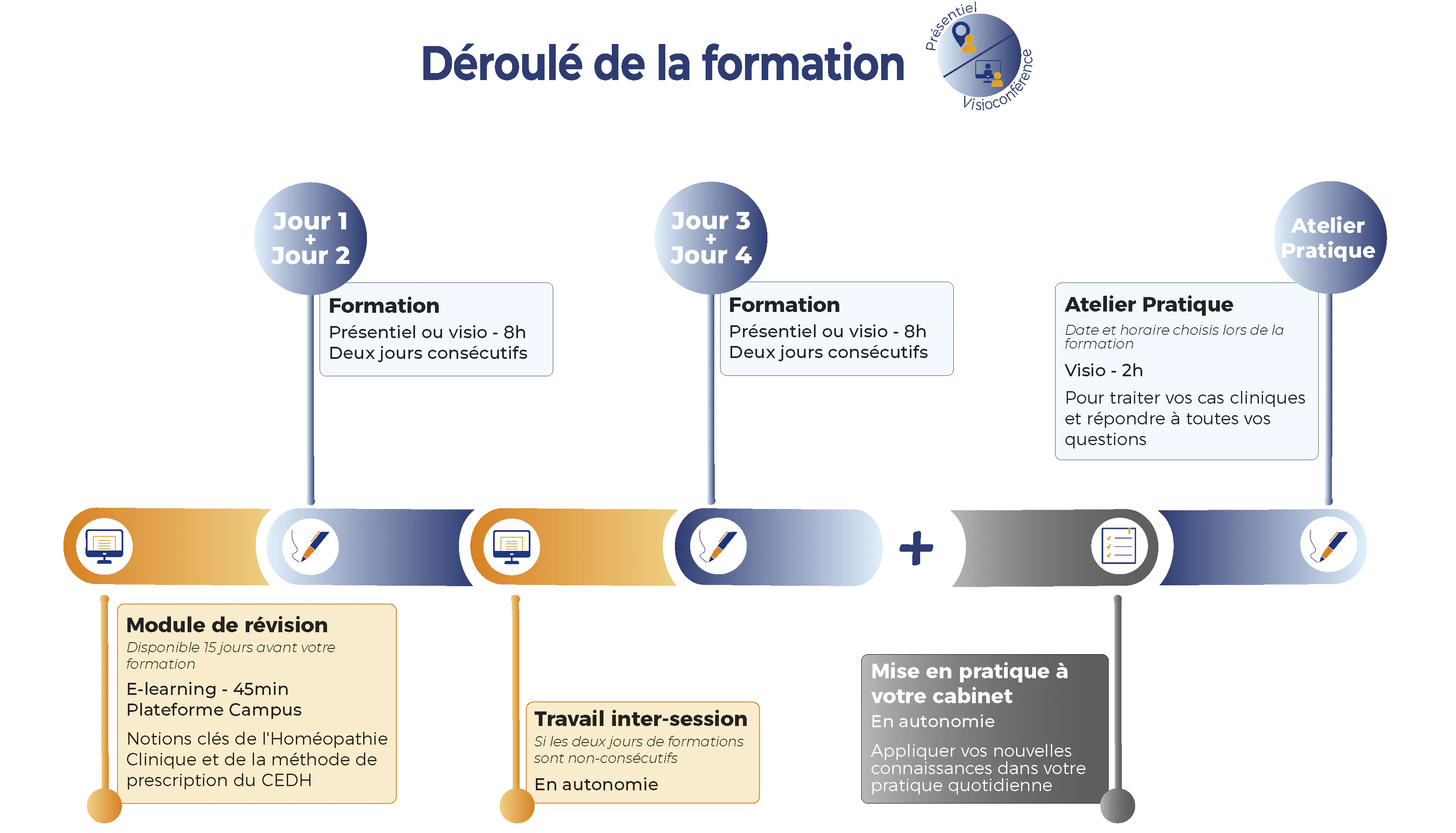 déroulé de formation niveau 2 4 jours