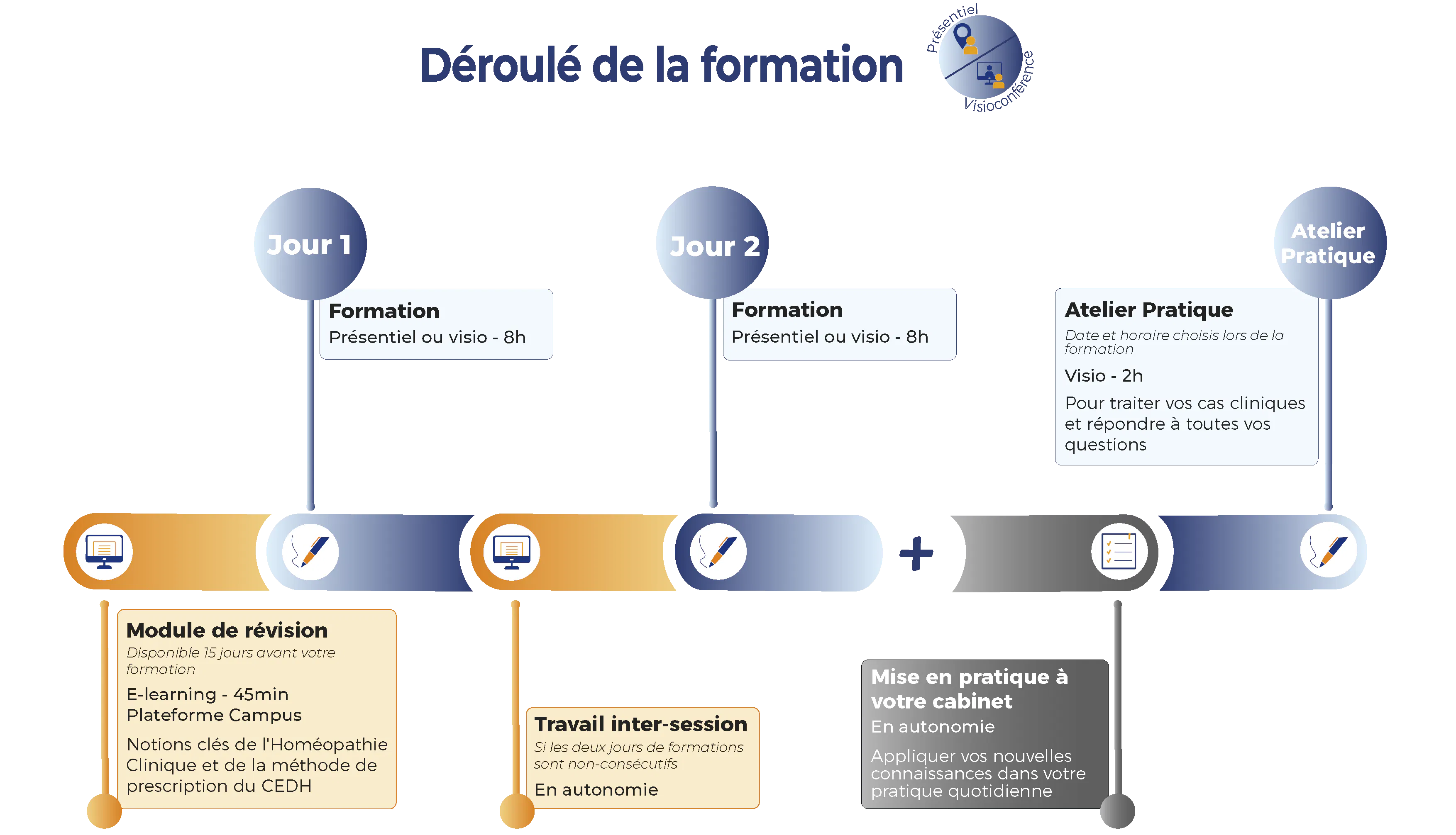 déroulé de formation niveau 2 2 jours