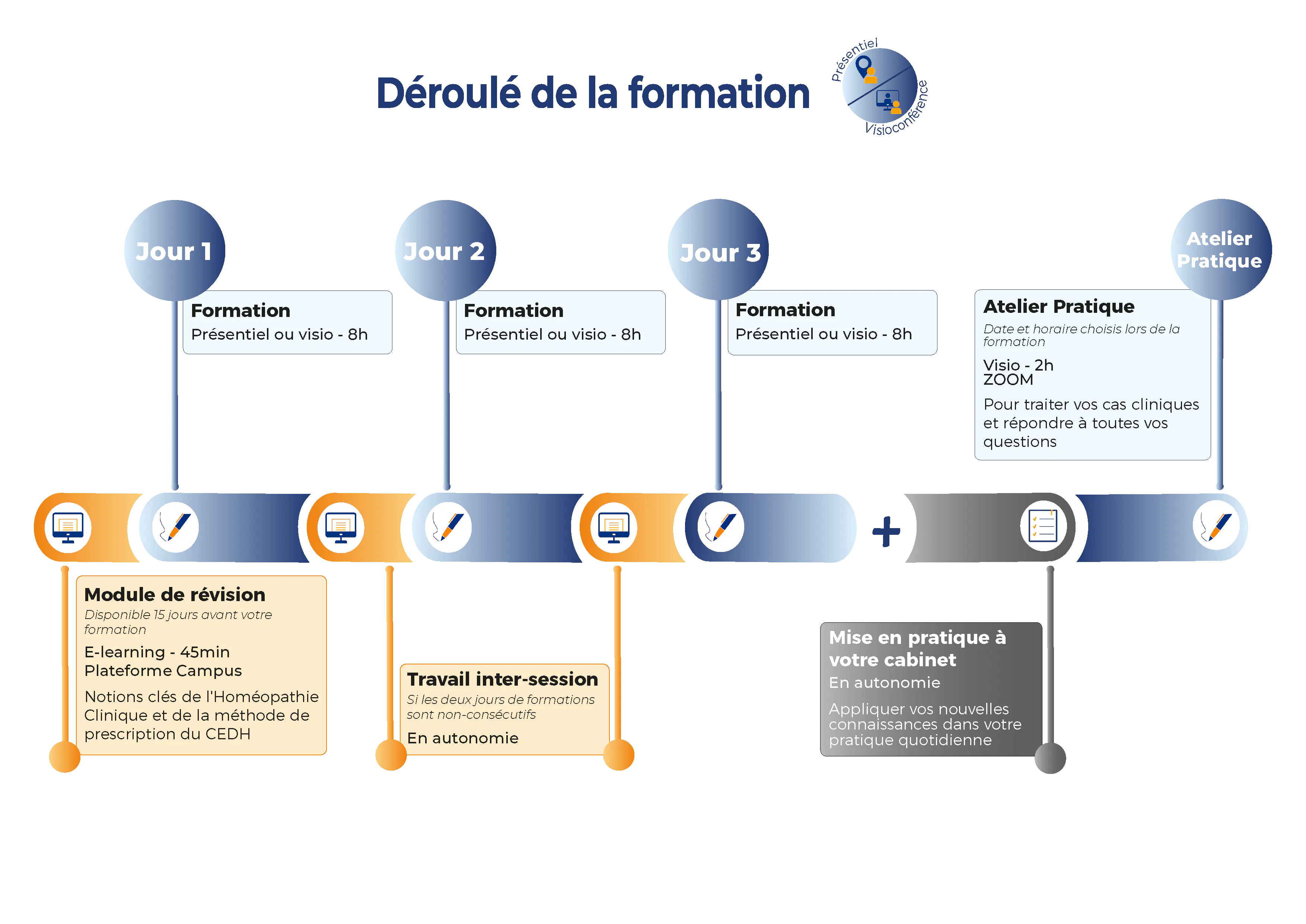 niveau 2 3 jours déroulé