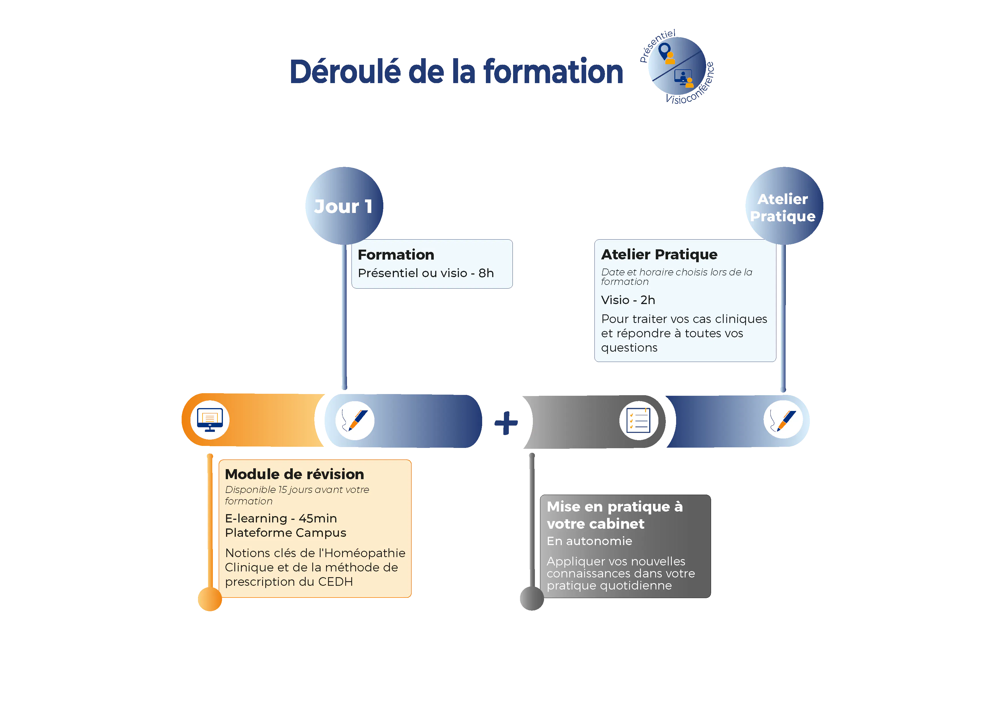 niveau 2 ou 3 déroulé de formation