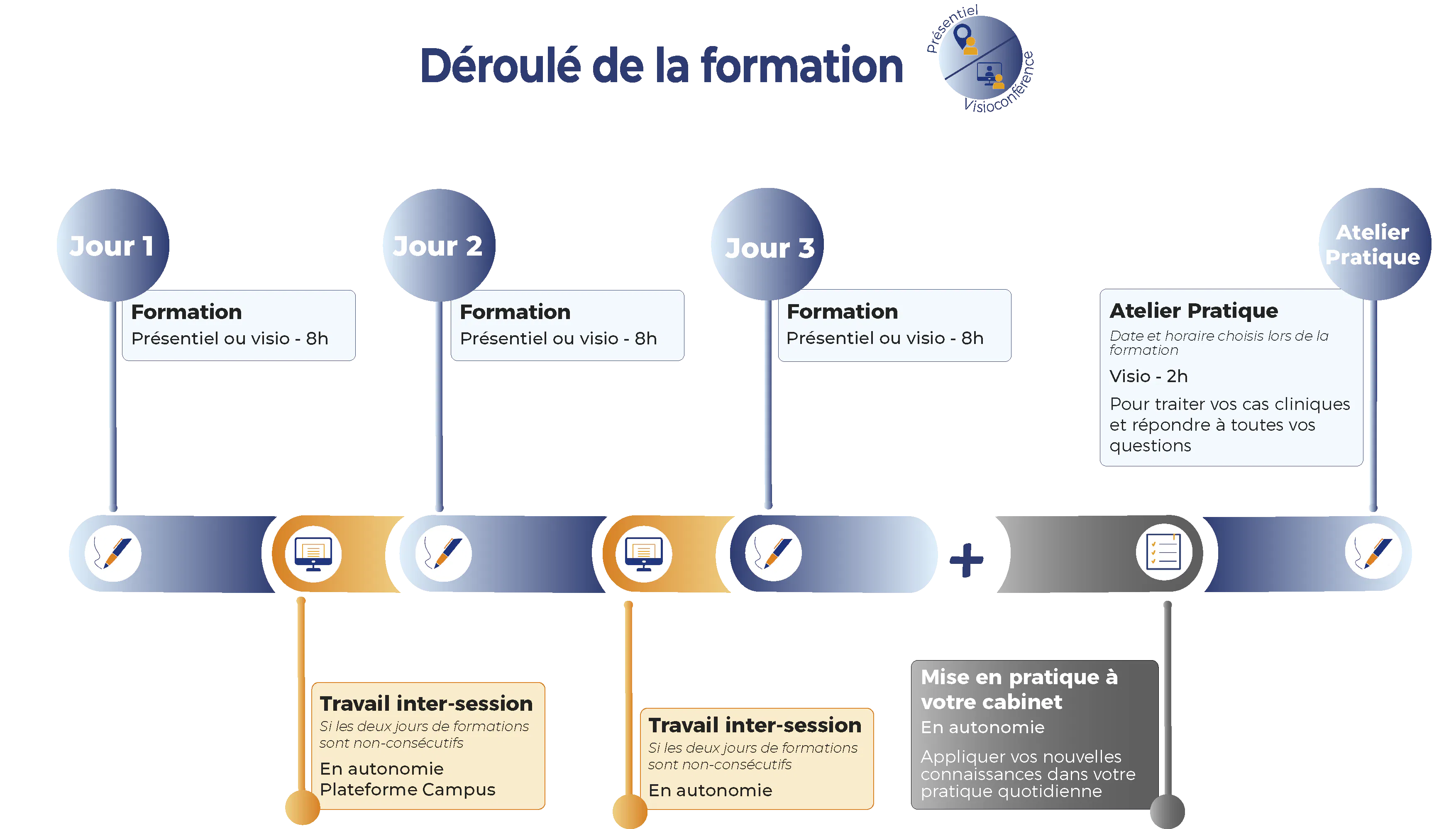 déroulé de formation niveau 1 3 jour