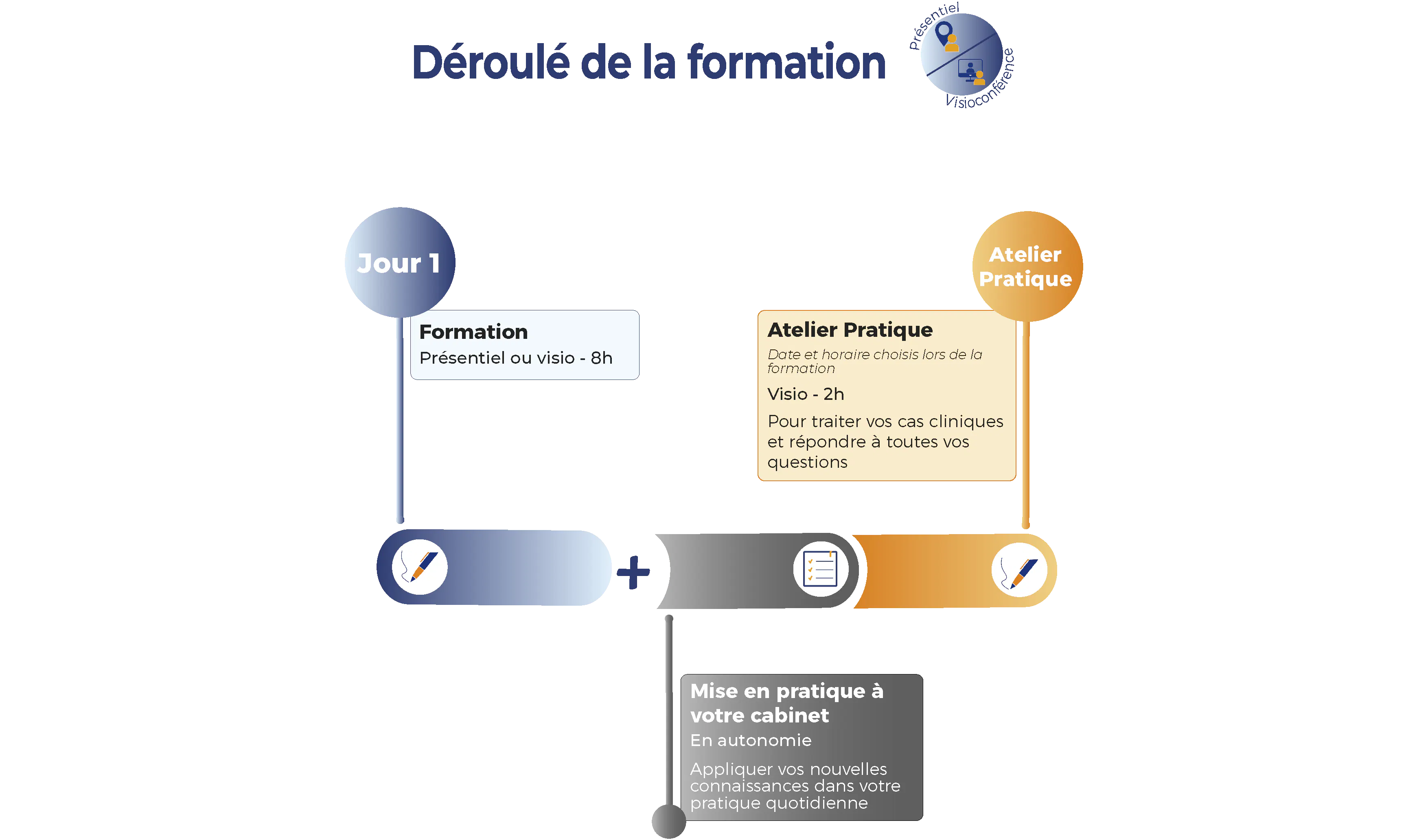 déroulé de formation niveau 1 1 jour