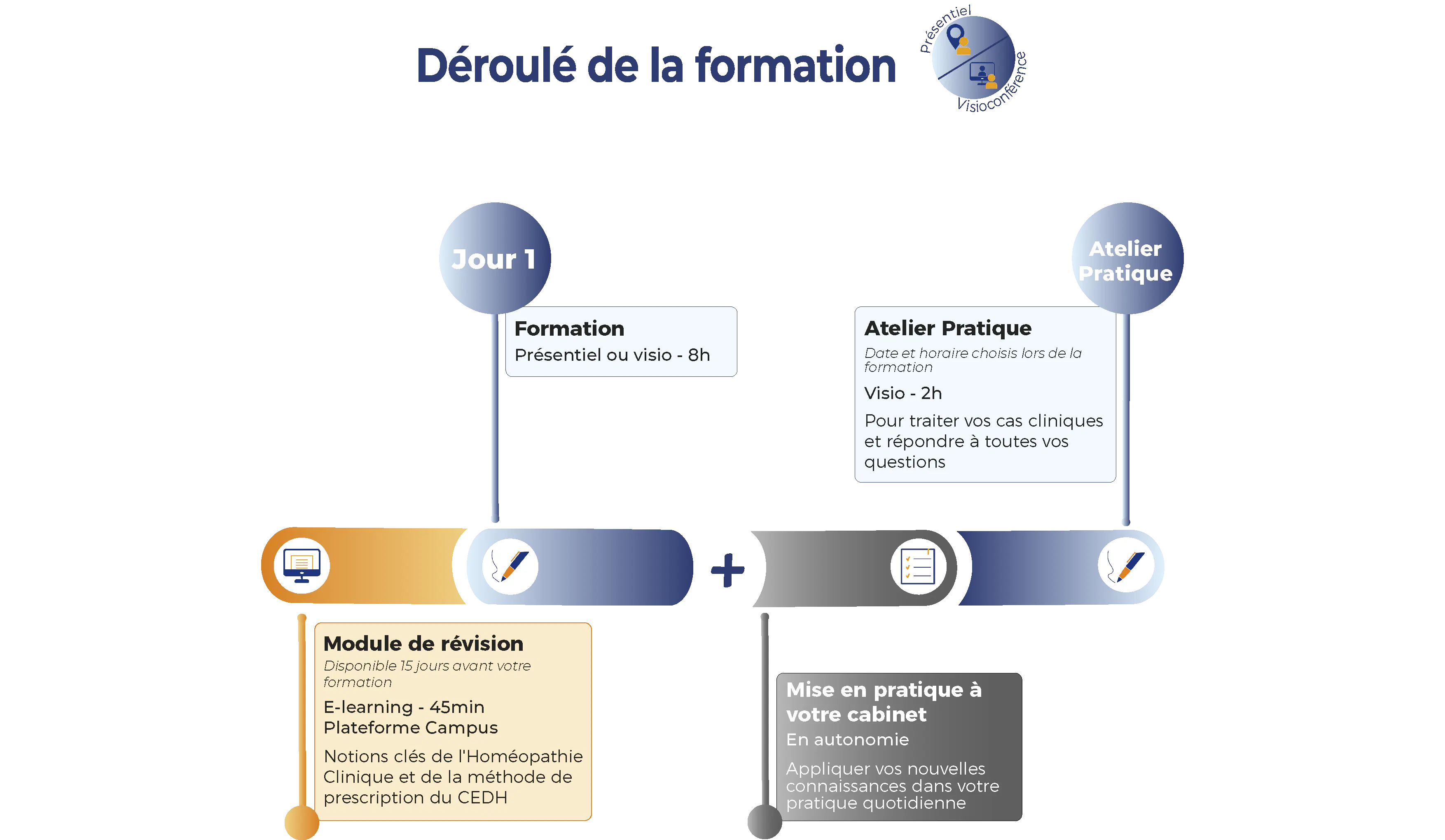 déroulé de formation niveau 2 1 jour
