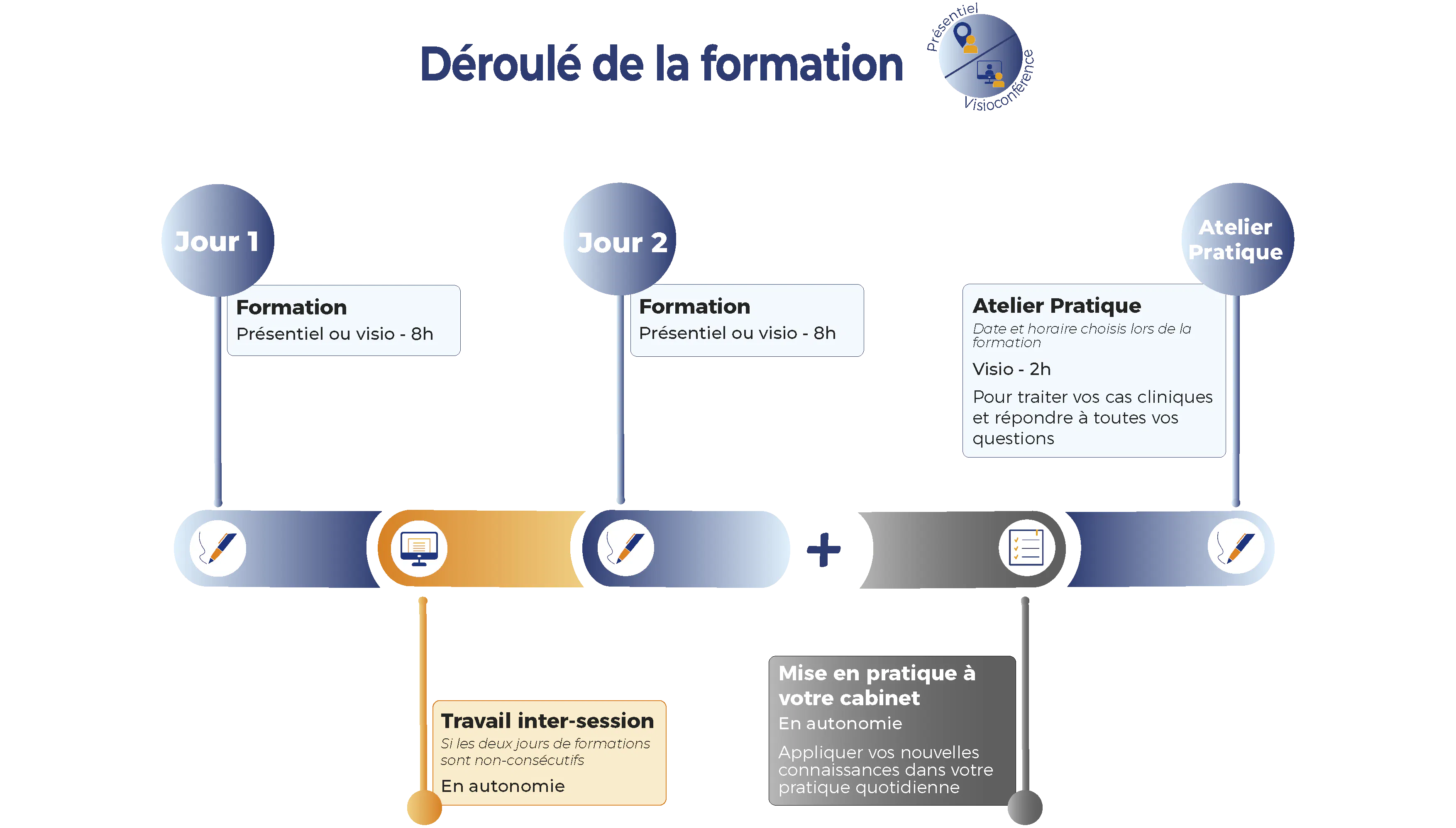 déroulé de formation niveau 1 2 jour