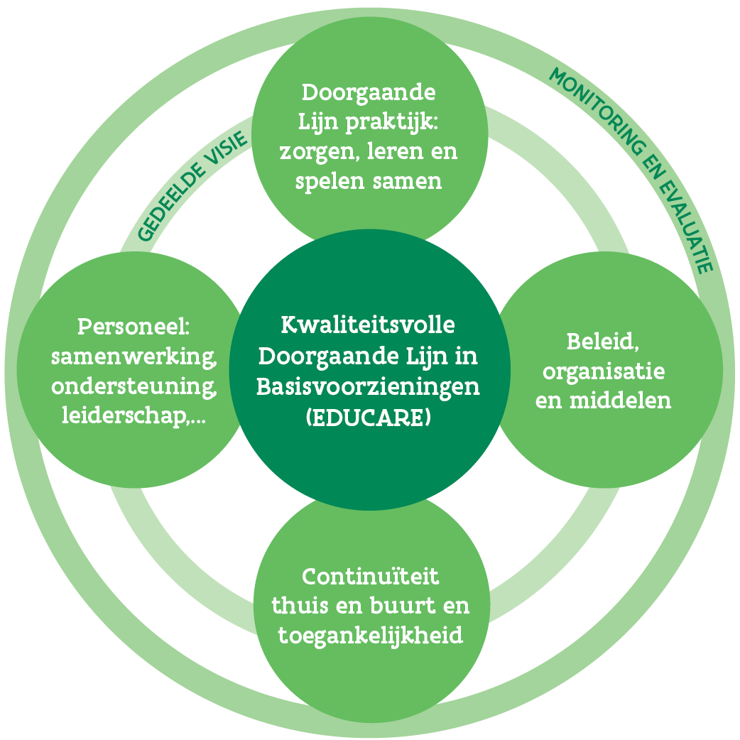 Praktijkmodel Doorgaande Lijn (Agentschap Onderwijsdiensten & Agentschap Opgroeien, 2025)